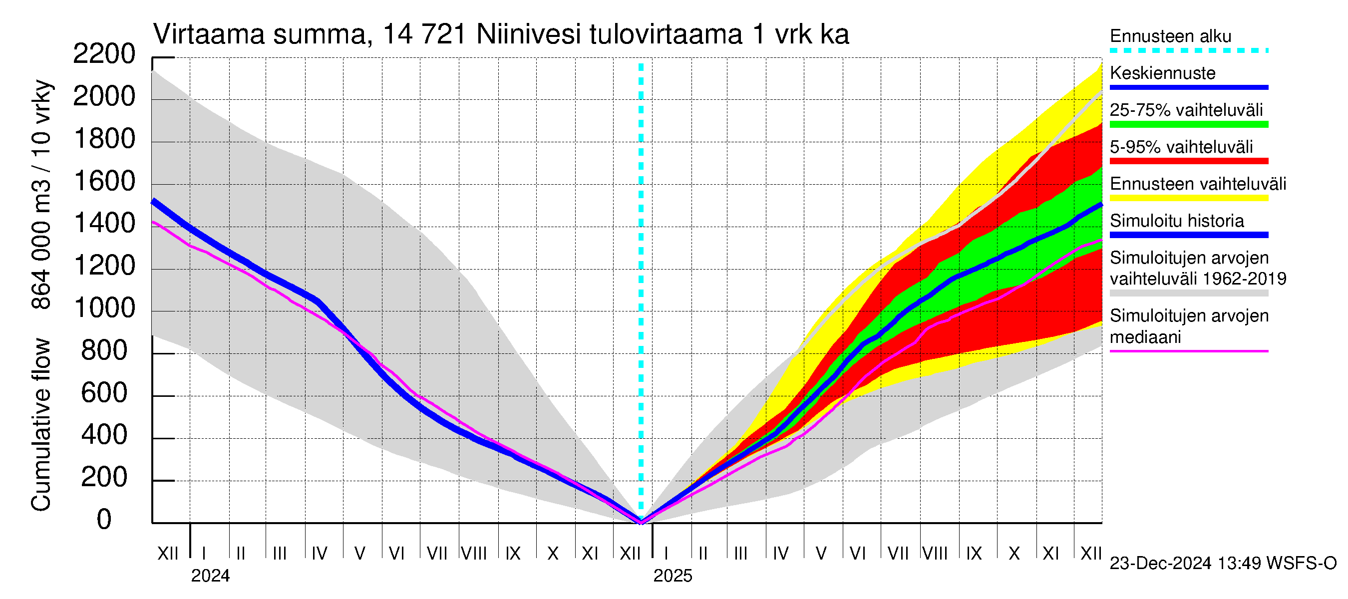 Kymijoen vesistöalue - Niinivesi: Tulovirtaama - summa