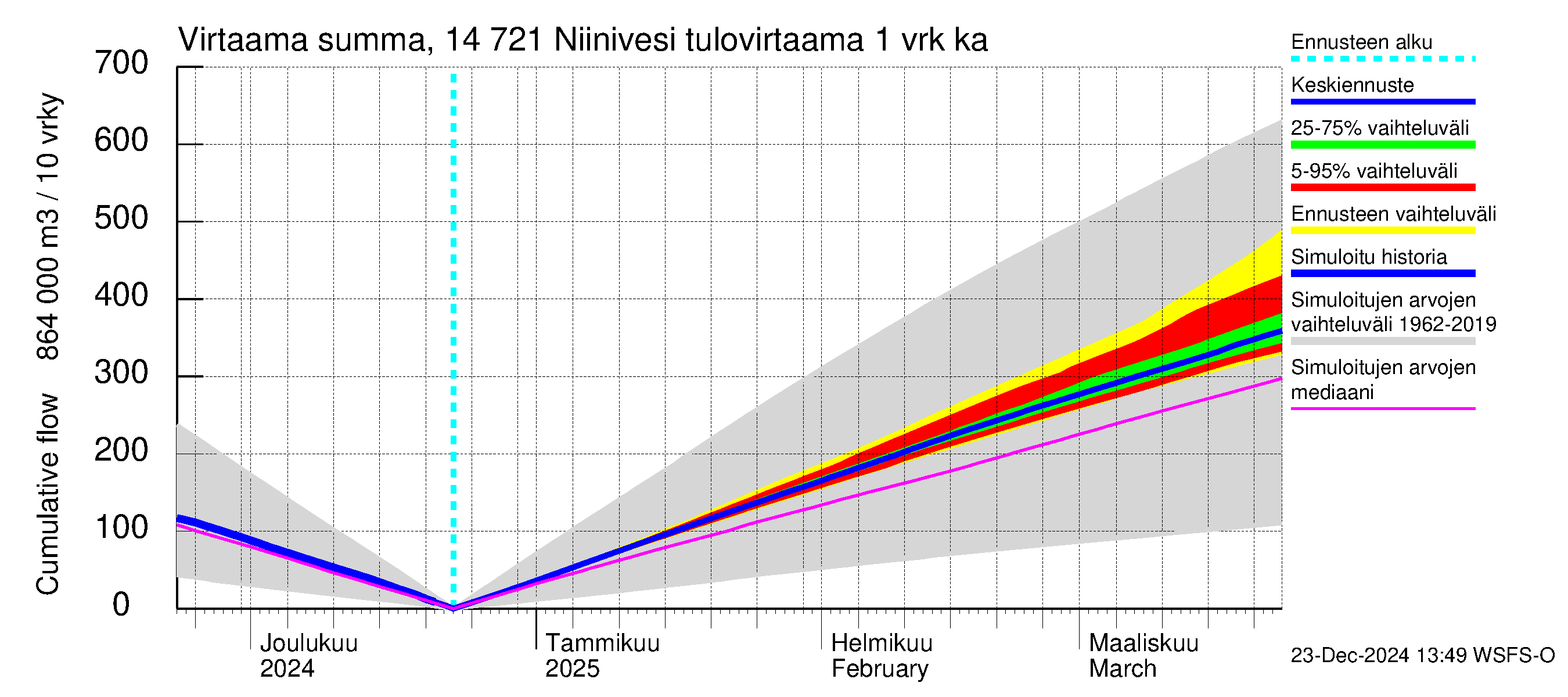 Kymijoen vesistöalue - Niinivesi: Tulovirtaama - summa