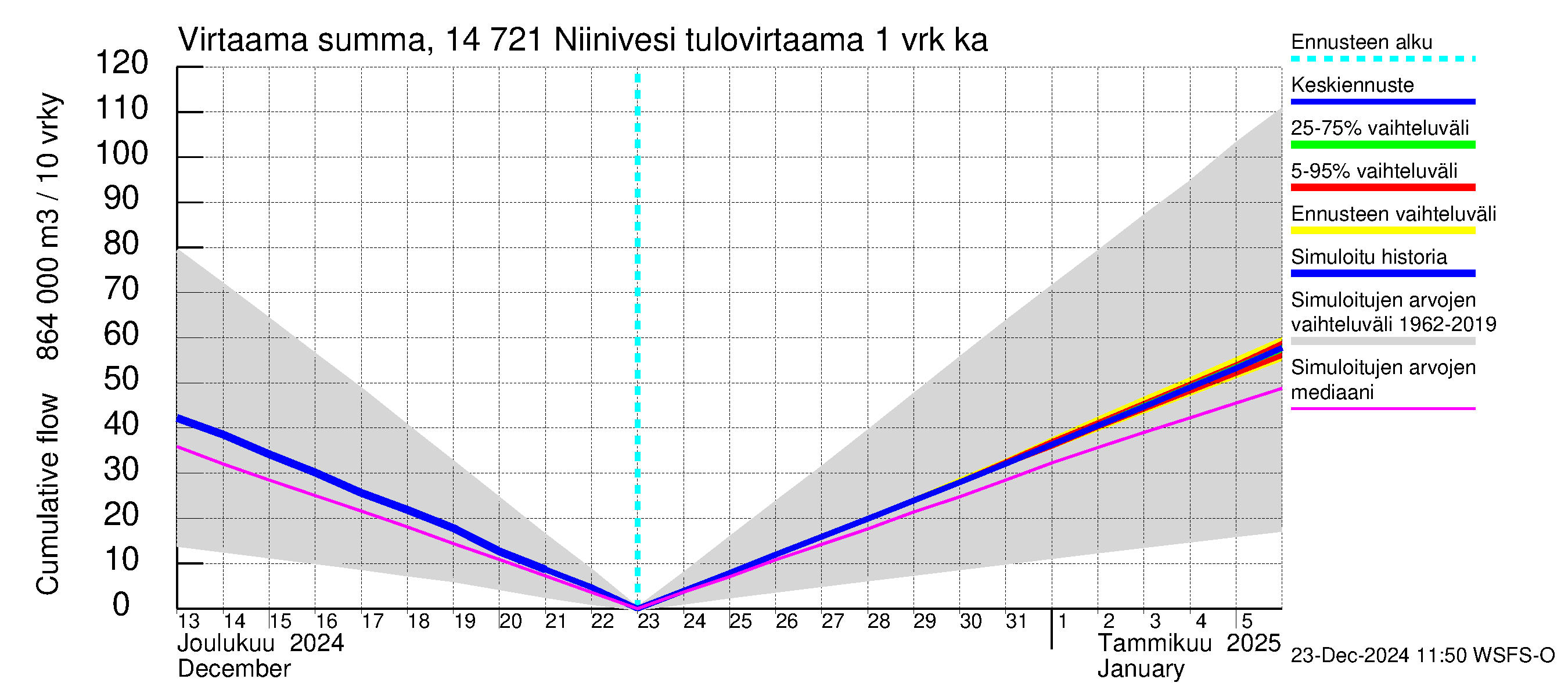 Kymijoen vesistöalue - Niinivesi: Tulovirtaama - summa