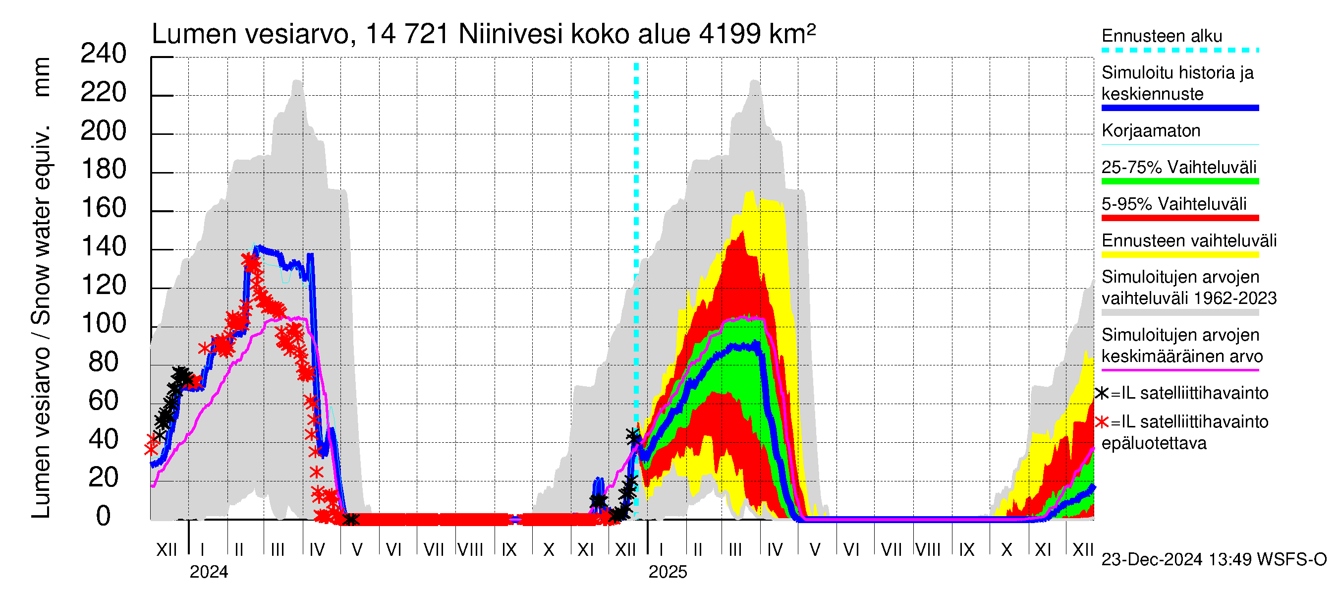 Kymijoen vesistöalue - Niinivesi: Lumen vesiarvo