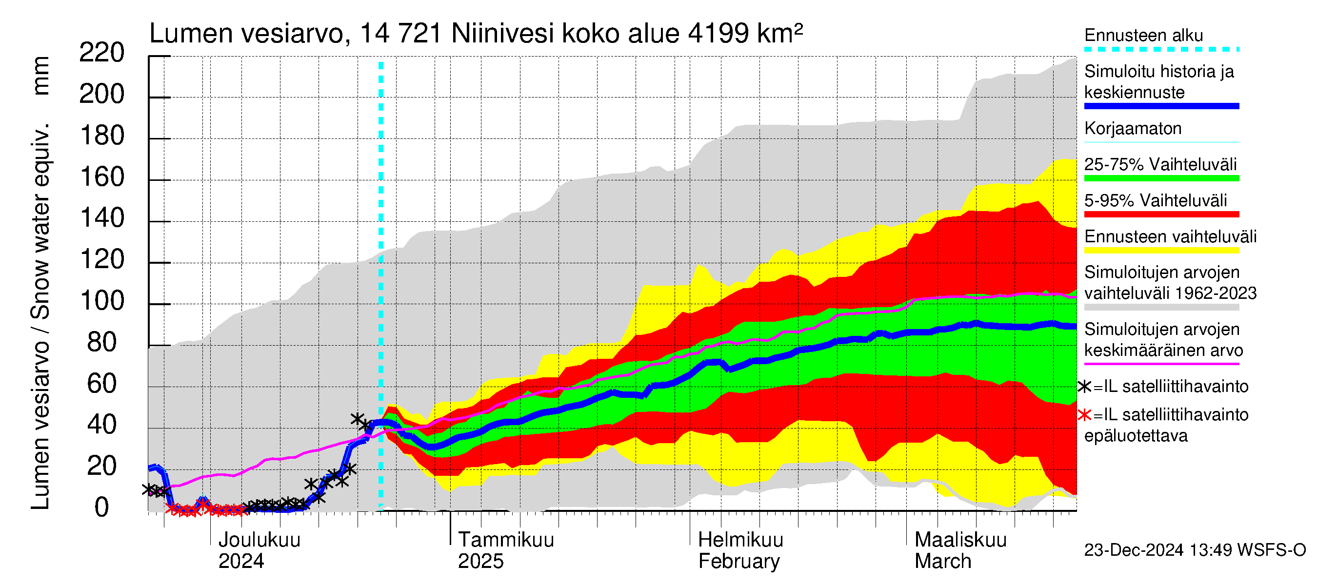 Kymijoen vesistöalue - Niinivesi: Lumen vesiarvo