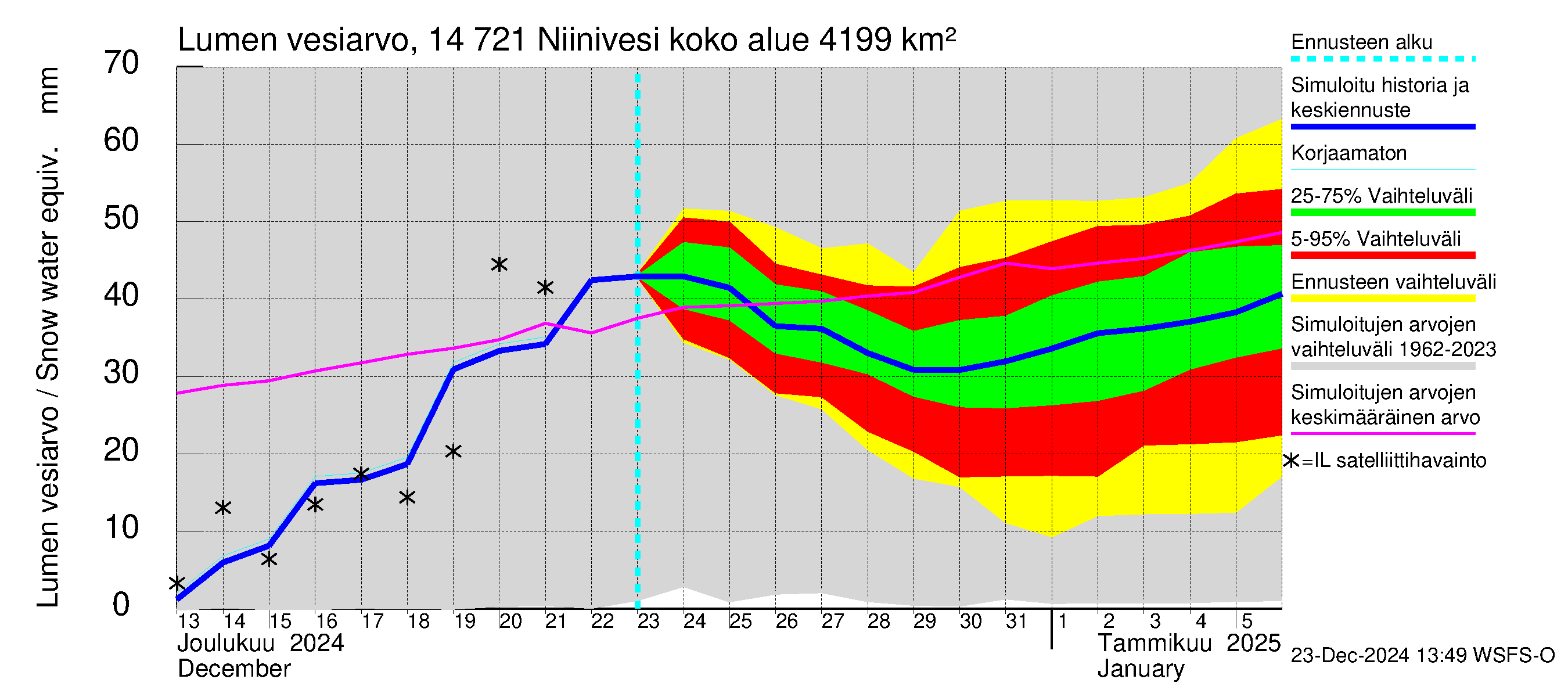 Kymijoen vesistöalue - Niinivesi: Lumen vesiarvo