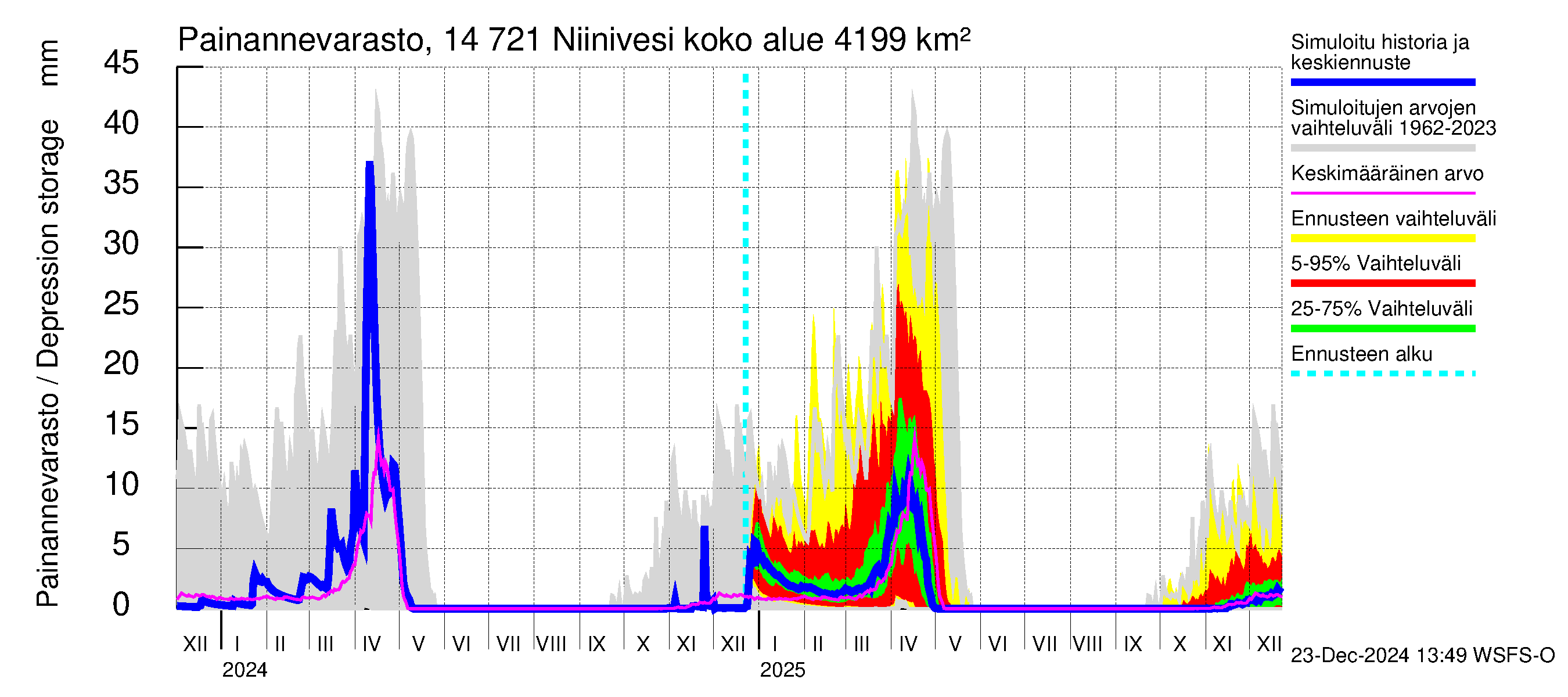 Kymijoen vesistöalue - Niinivesi: Painannevarasto