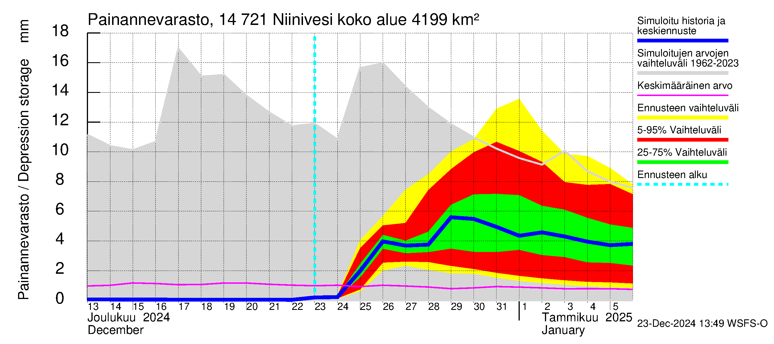 Kymijoen vesistöalue - Niinivesi: Painannevarasto