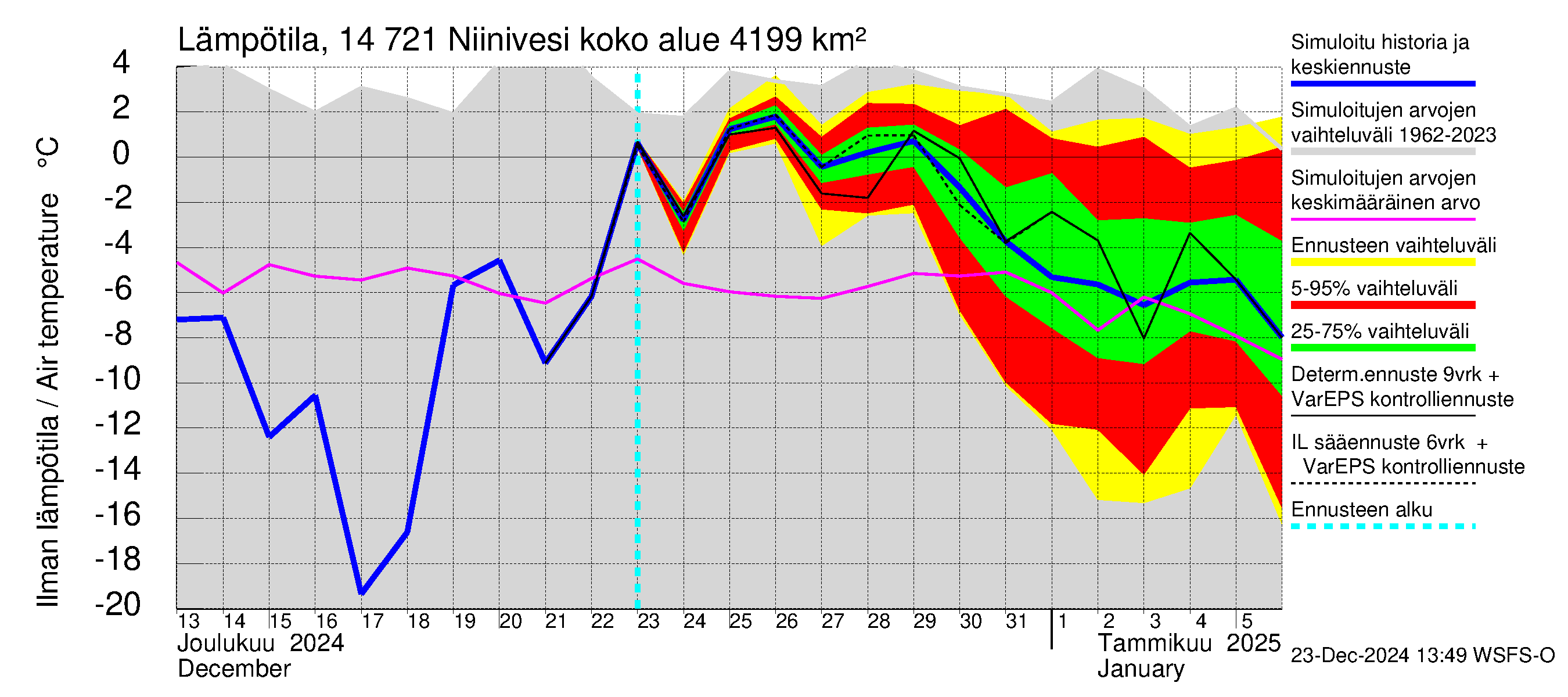 Kymijoen vesistöalue - Niinivesi: Ilman lämpötila