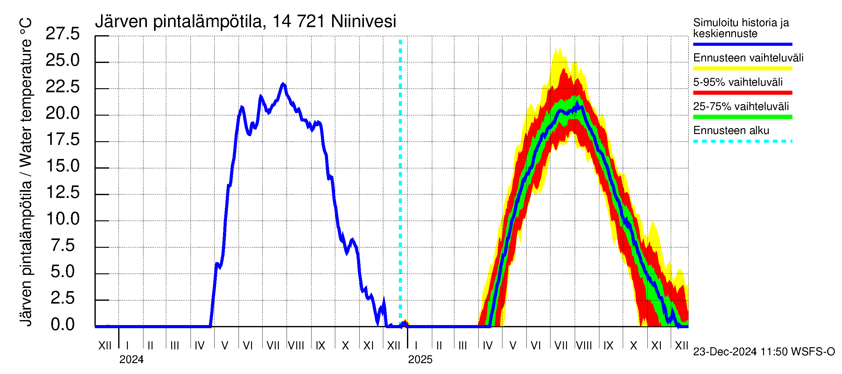 Kymijoen vesistöalue - Niinivesi: Järven pintalämpötila