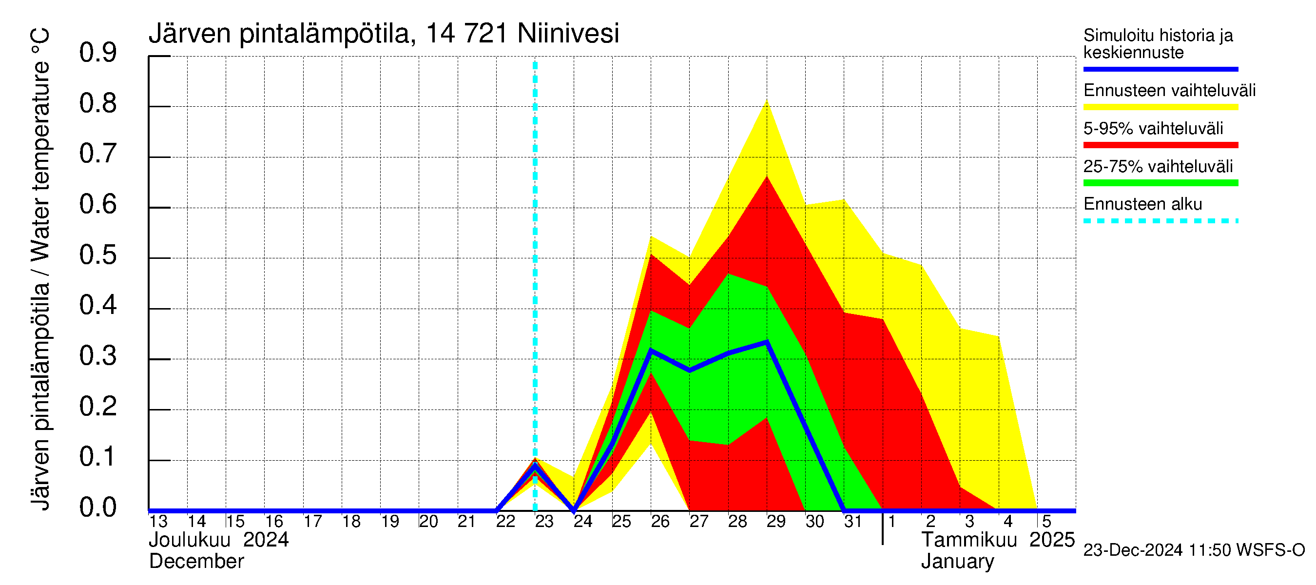 Kymijoen vesistöalue - Niinivesi: Järven pintalämpötila