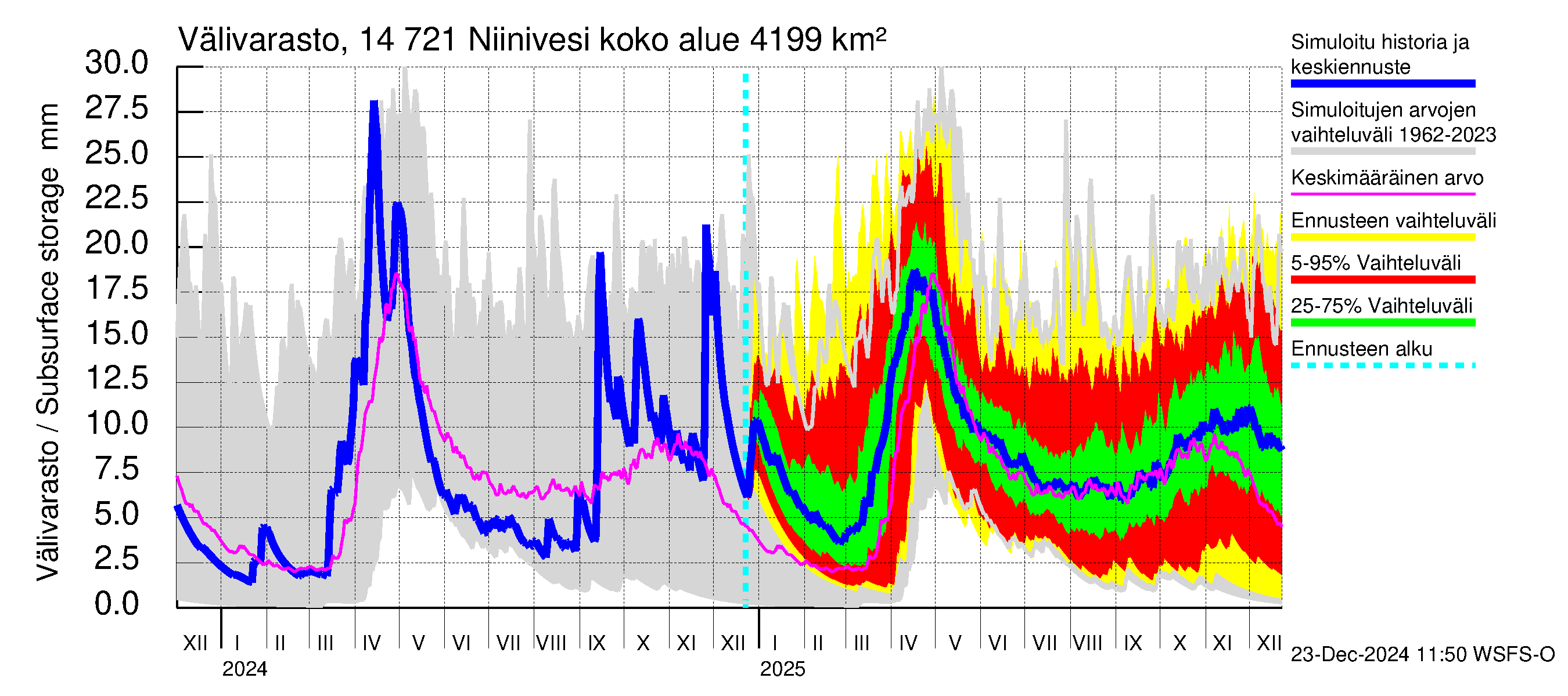 Kymijoen vesistöalue - Niinivesi: Välivarasto