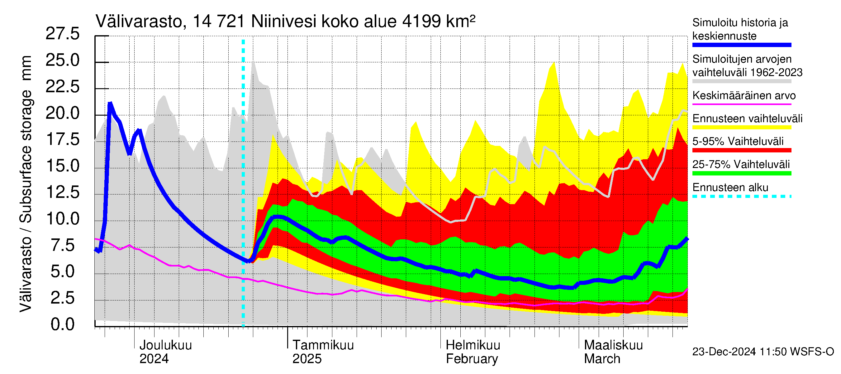 Kymijoen vesistöalue - Niinivesi: Välivarasto