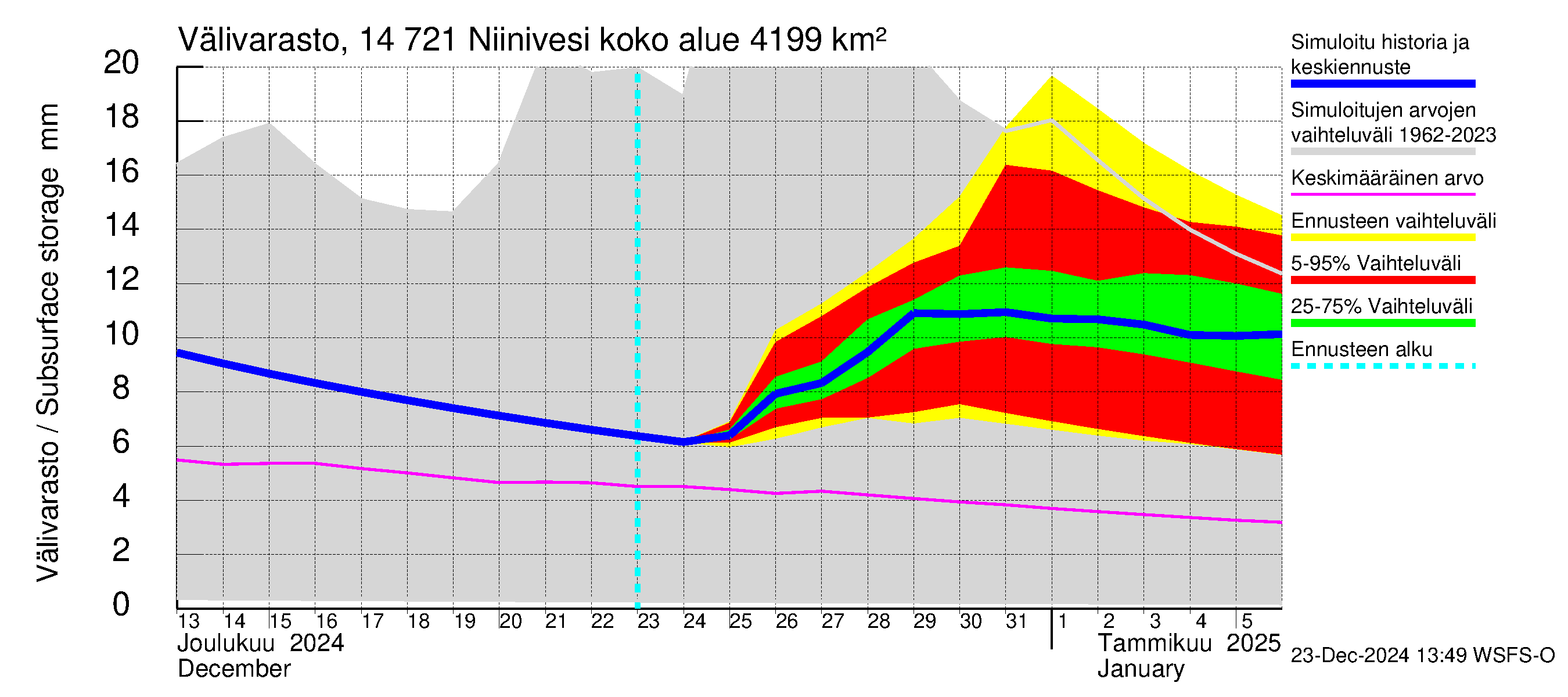 Kymijoen vesistöalue - Niinivesi: Välivarasto