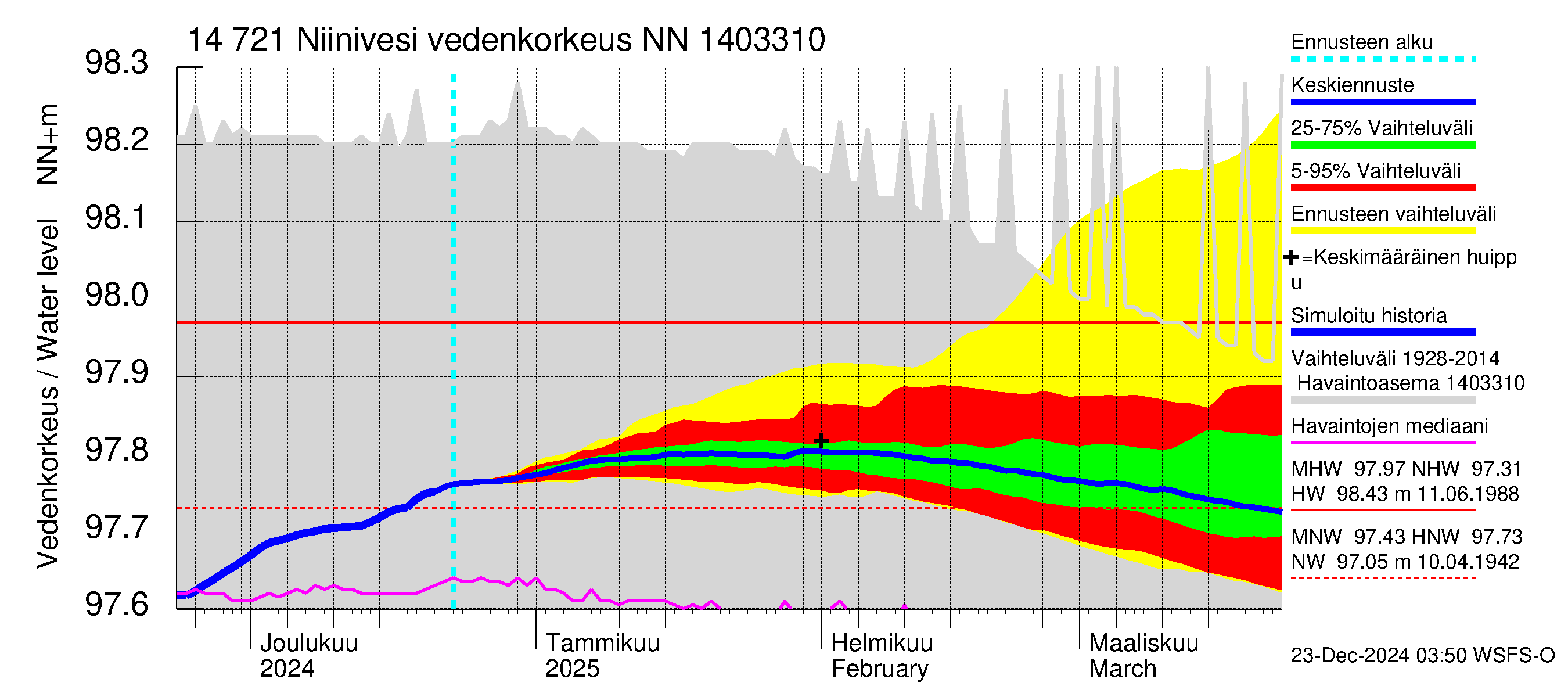 Kymijoen vesistöalue - Niinivesi: Vedenkorkeus - jakaumaennuste