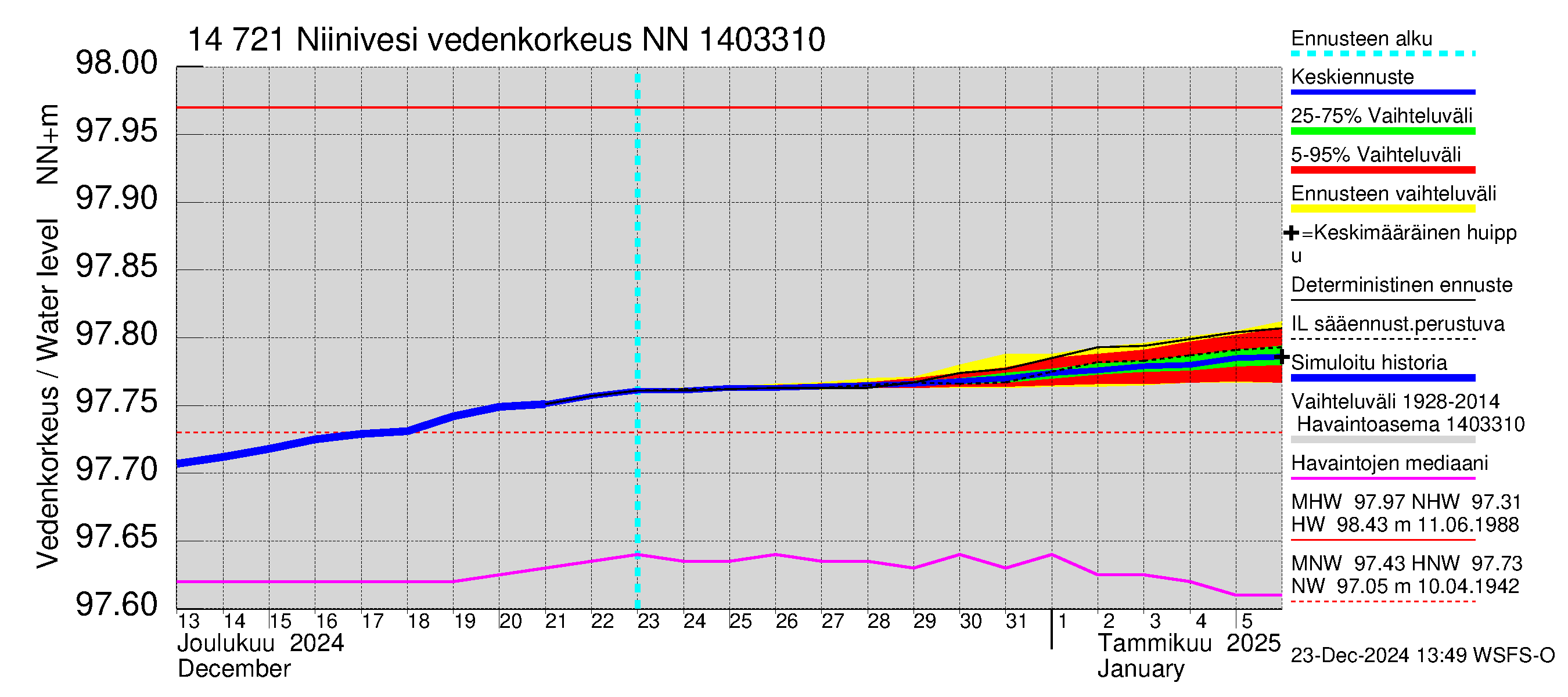 Kymijoen vesistöalue - Niinivesi: Vedenkorkeus - jakaumaennuste