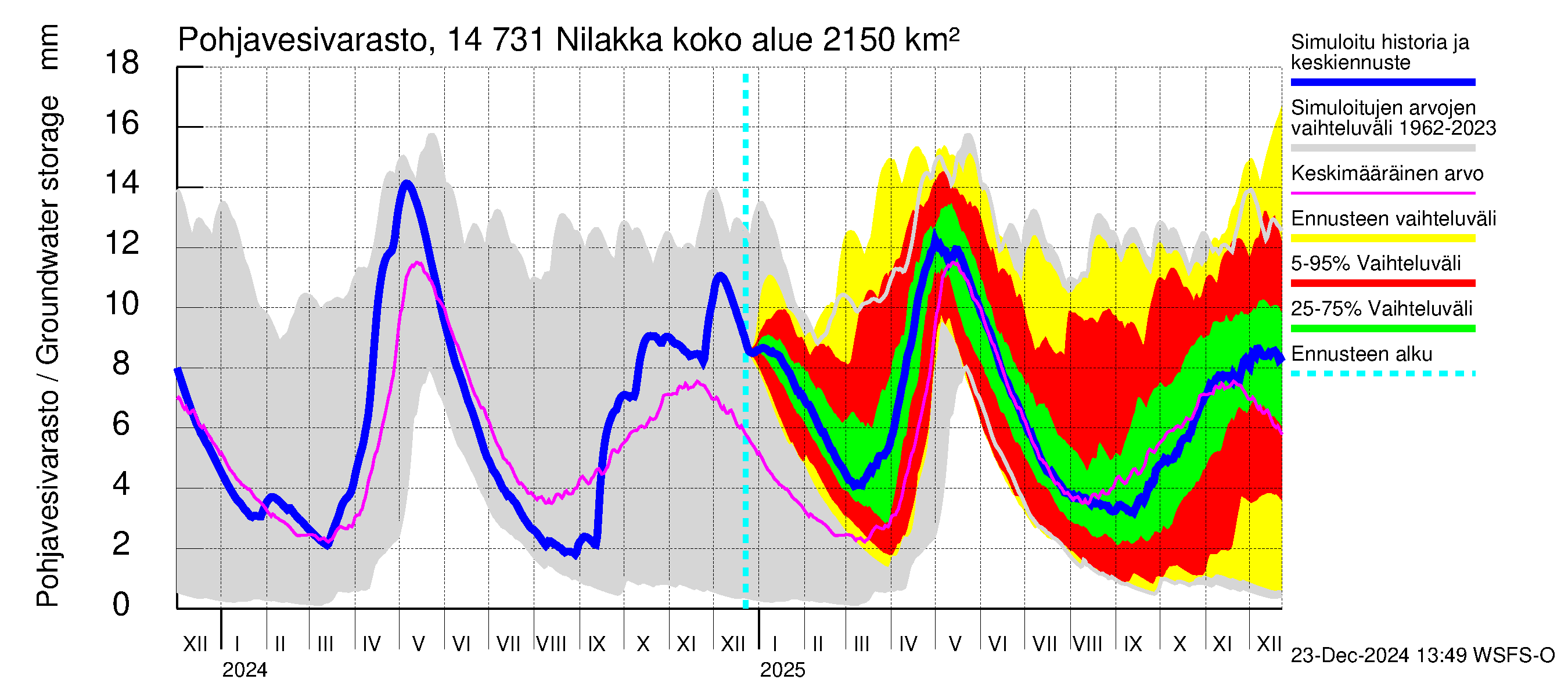 Kymijoen vesistöalue - Nilakka: Pohjavesivarasto