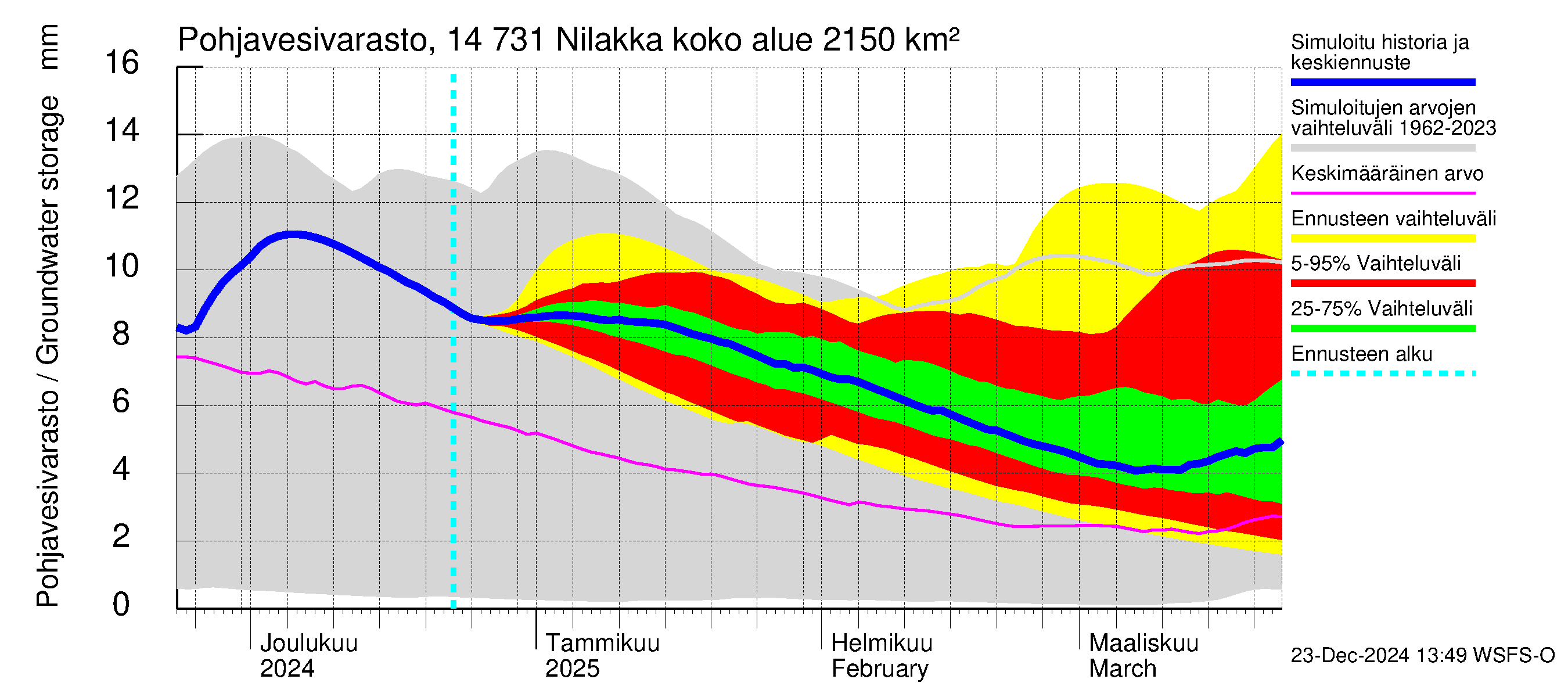 Kymijoen vesistöalue - Nilakka: Pohjavesivarasto