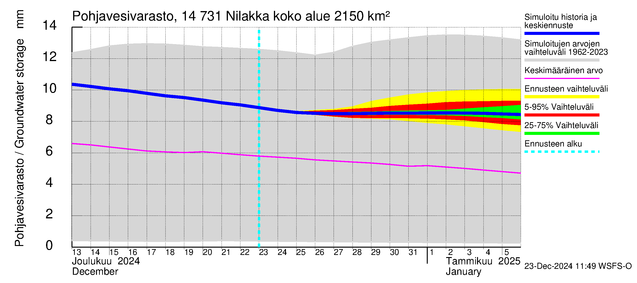 Kymijoen vesistöalue - Nilakka: Pohjavesivarasto