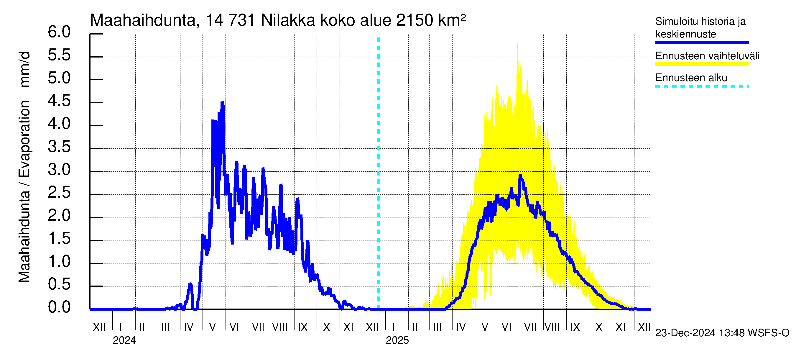 Kymijoen vesistöalue - Nilakka: Haihdunta maa-alueelta