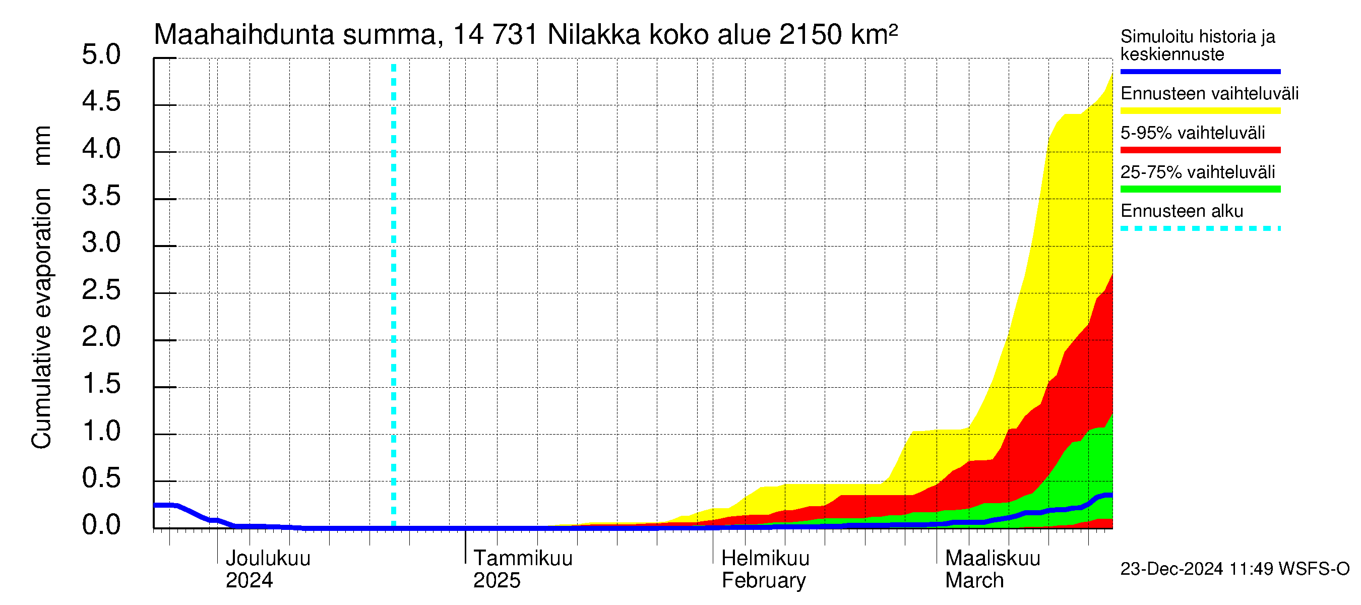 Kymijoen vesistöalue - Nilakka: Haihdunta maa-alueelta - summa