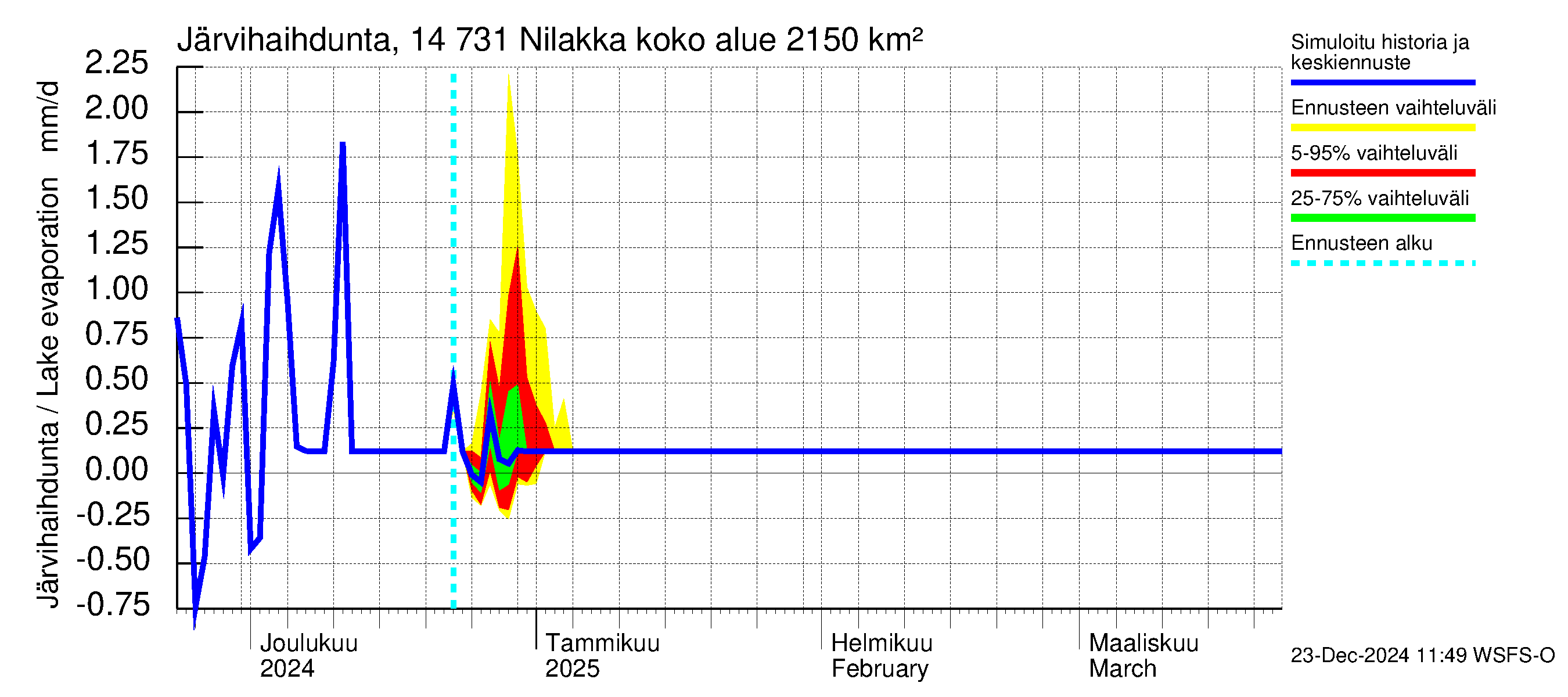 Kymijoen vesistöalue - Nilakka: Järvihaihdunta