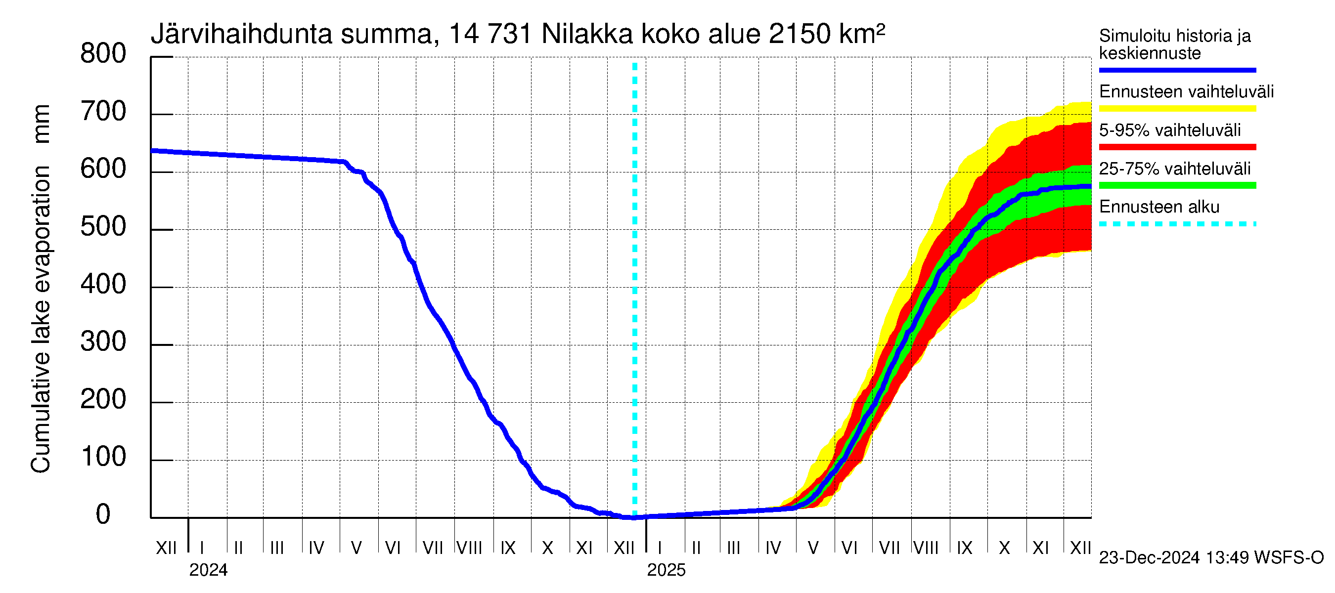 Kymijoen vesistöalue - Nilakka: Järvihaihdunta - summa