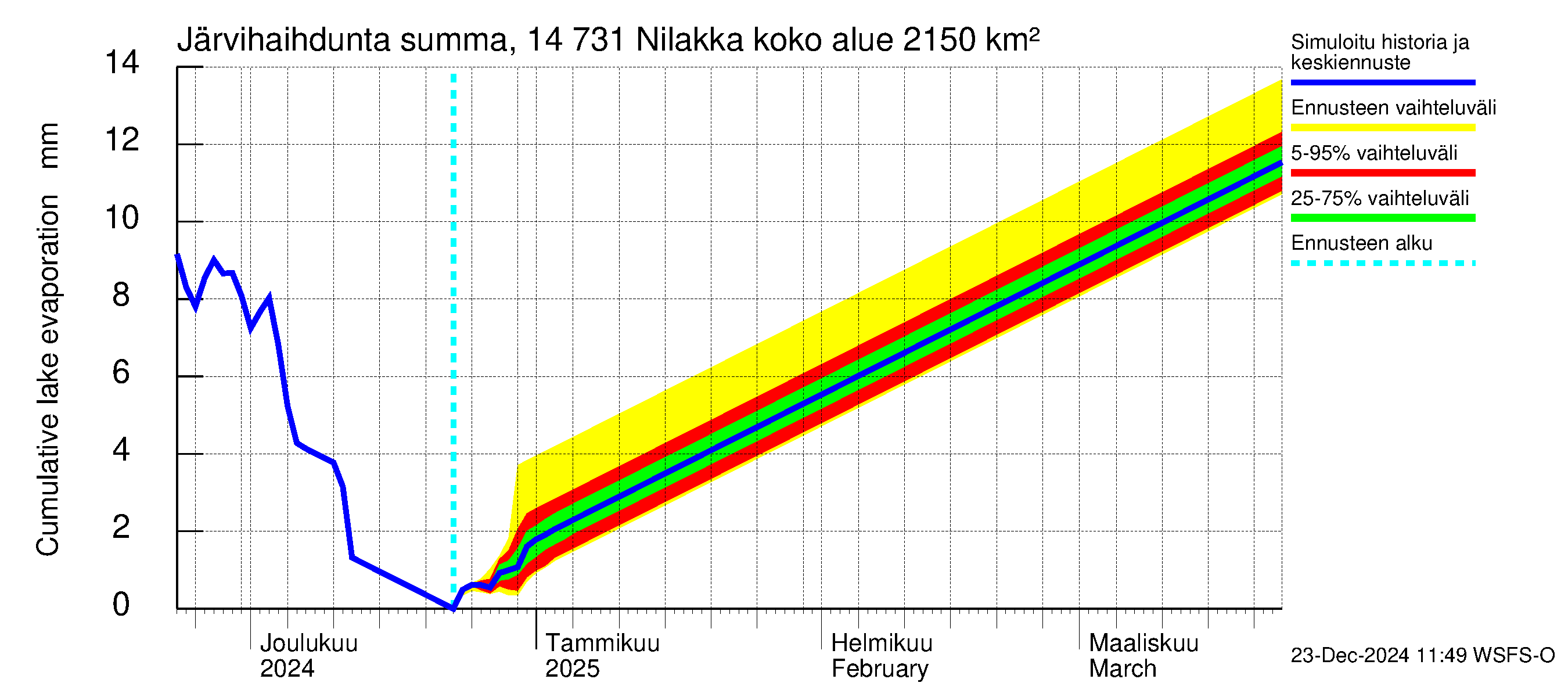 Kymijoen vesistöalue - Nilakka: Järvihaihdunta - summa