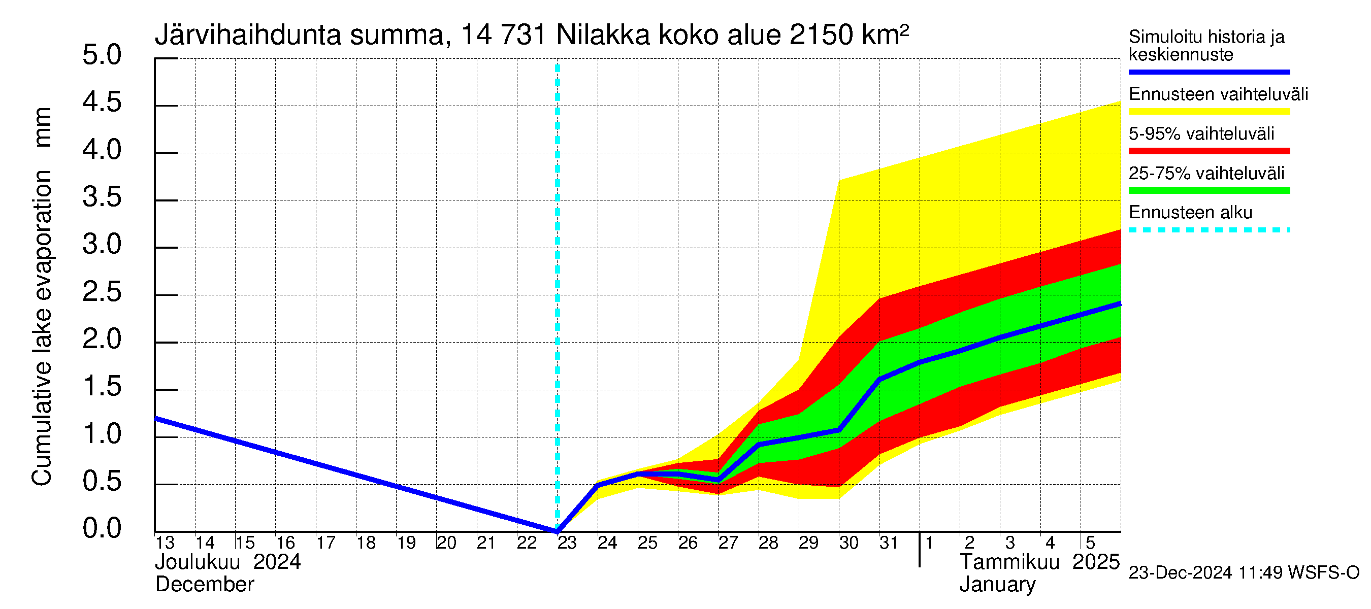 Kymijoen vesistöalue - Nilakka: Järvihaihdunta - summa