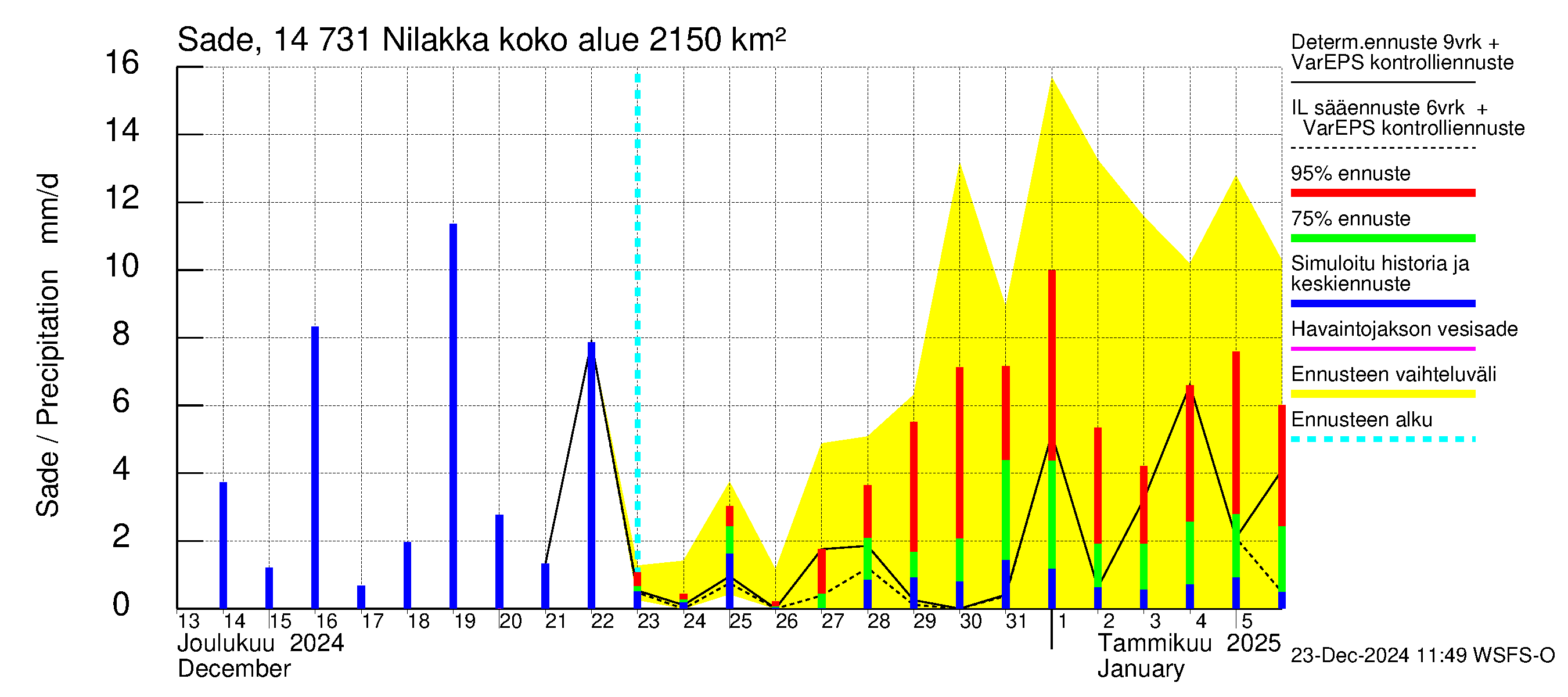 Kymijoen vesistöalue - Nilakka: Sade