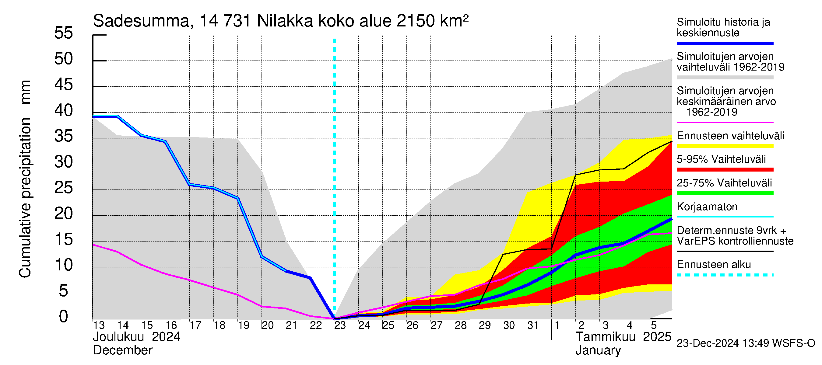 Kymijoen vesistöalue - Nilakka: Sade - summa