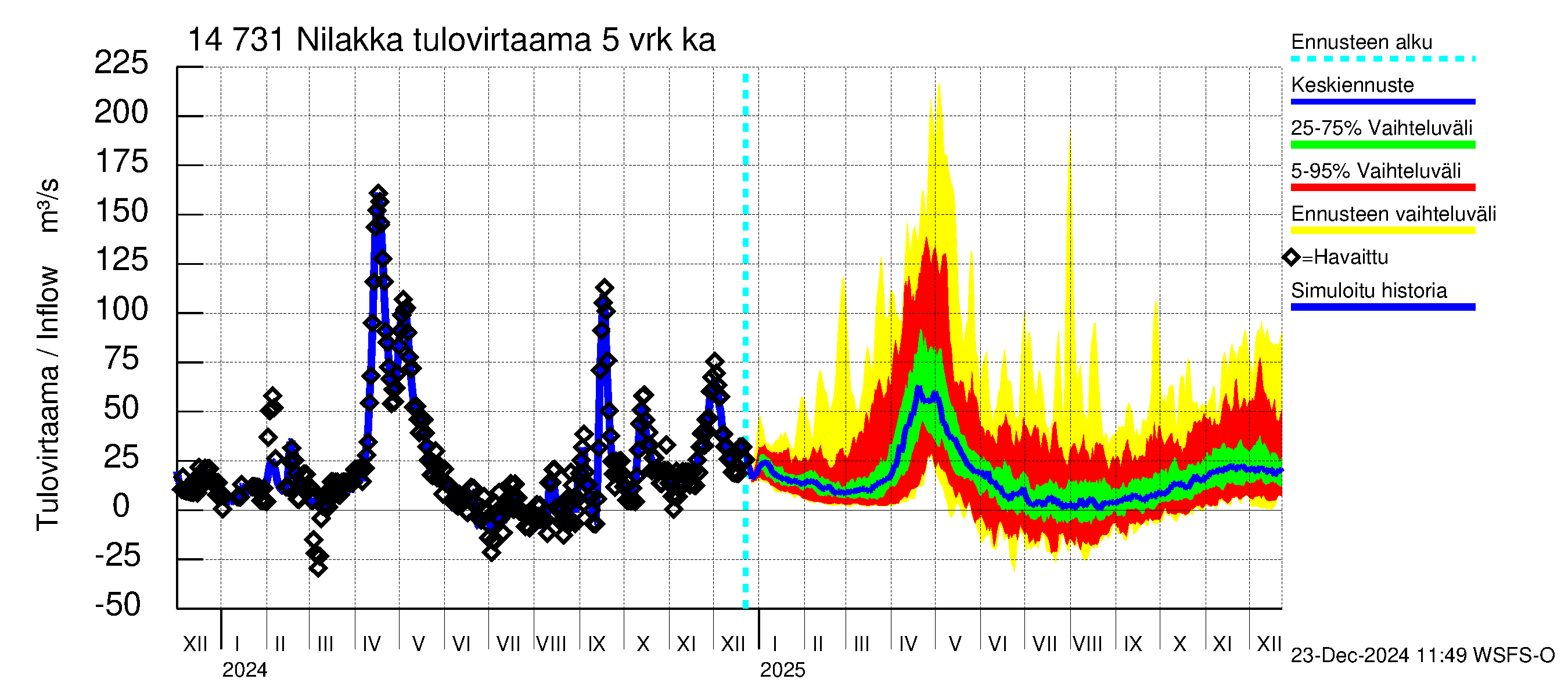 Kymijoen vesistöalue - Nilakka: Tulovirtaama (usean vuorokauden liukuva keskiarvo) - jakaumaennuste