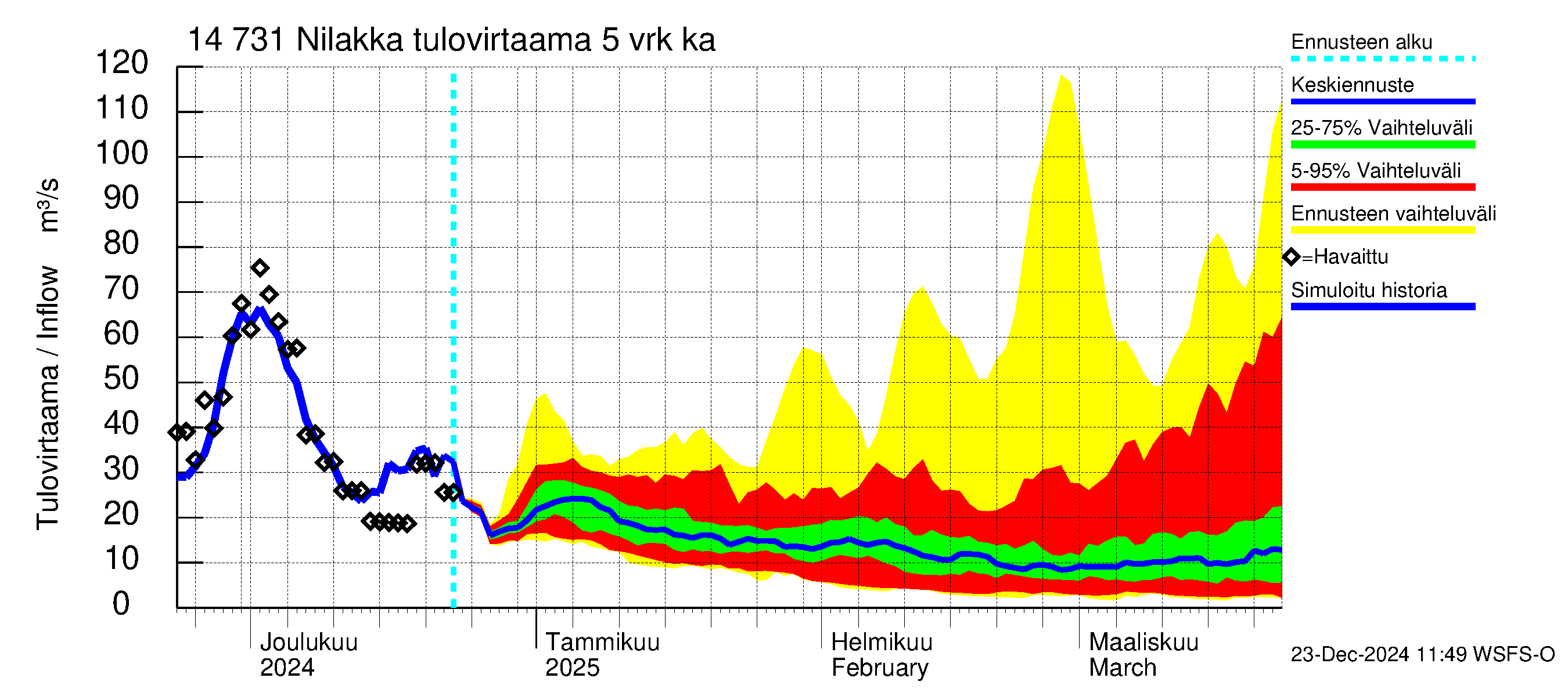 Kymijoen vesistöalue - Nilakka: Tulovirtaama (usean vuorokauden liukuva keskiarvo) - jakaumaennuste