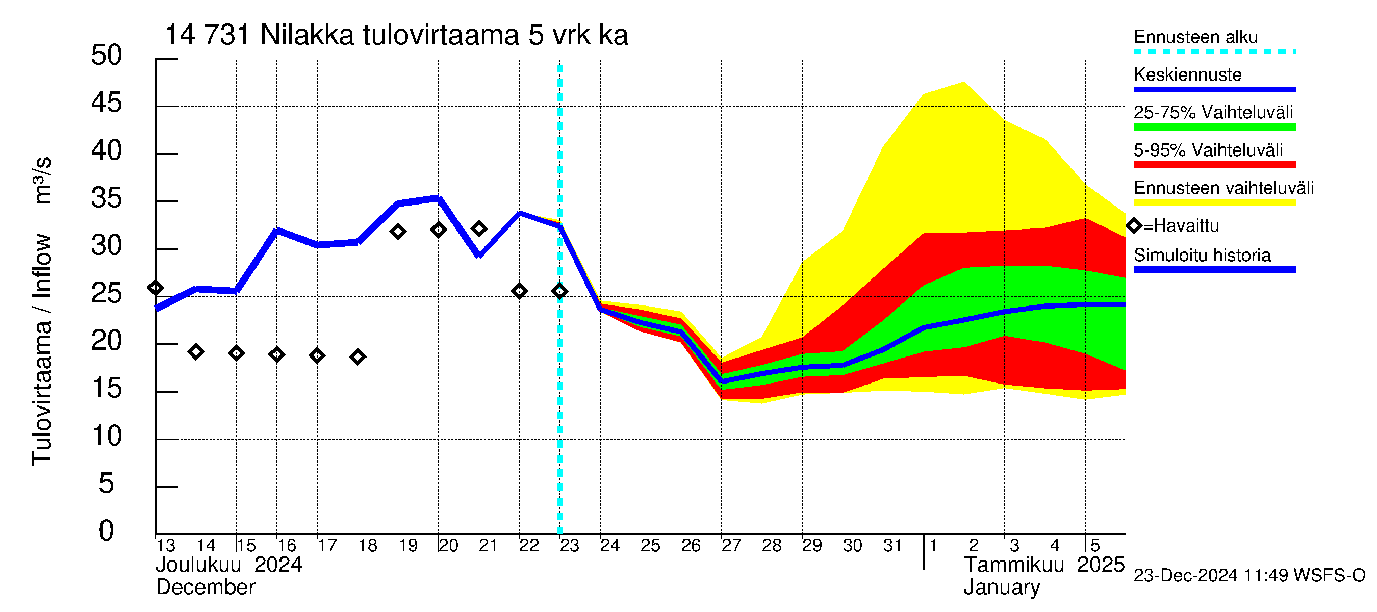 Kymijoen vesistöalue - Nilakka: Tulovirtaama (usean vuorokauden liukuva keskiarvo) - jakaumaennuste