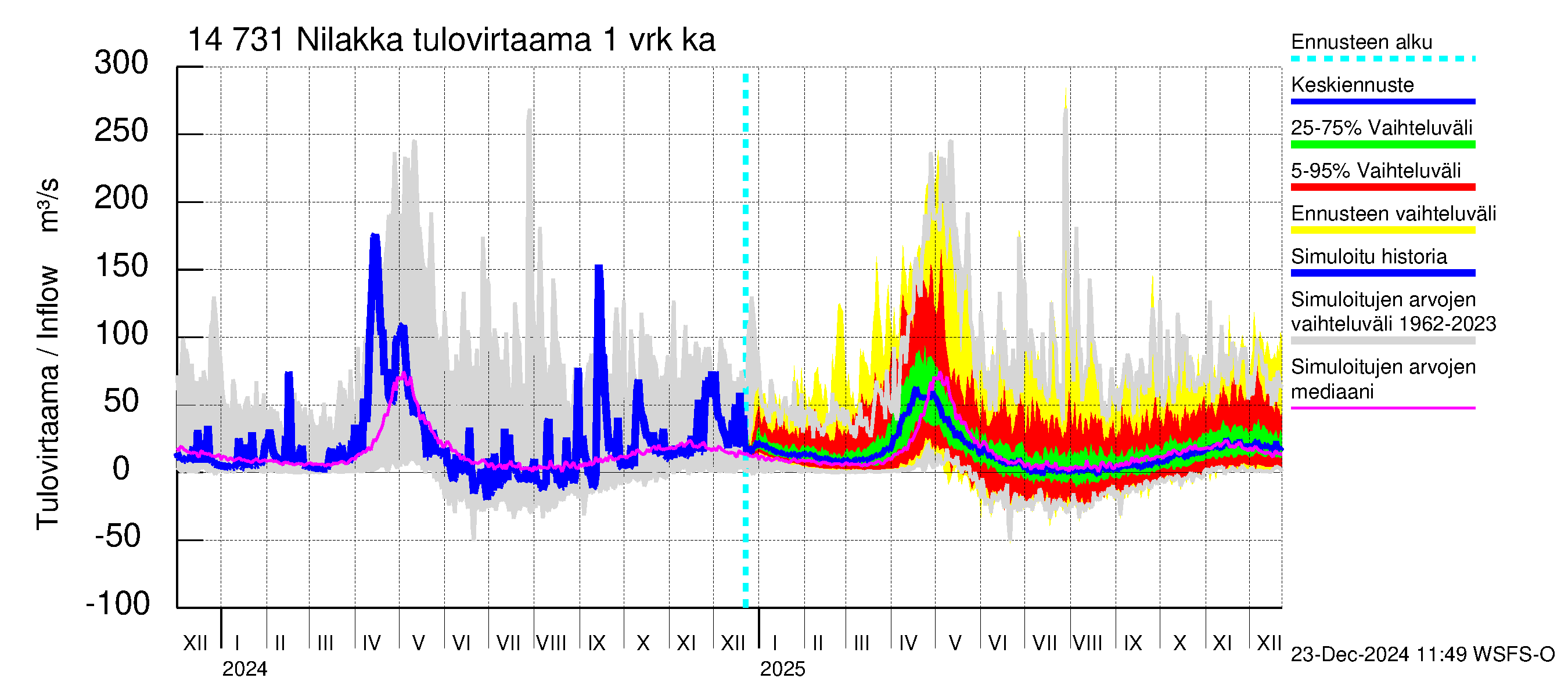 Kymijoen vesistöalue - Nilakka: Tulovirtaama - jakaumaennuste