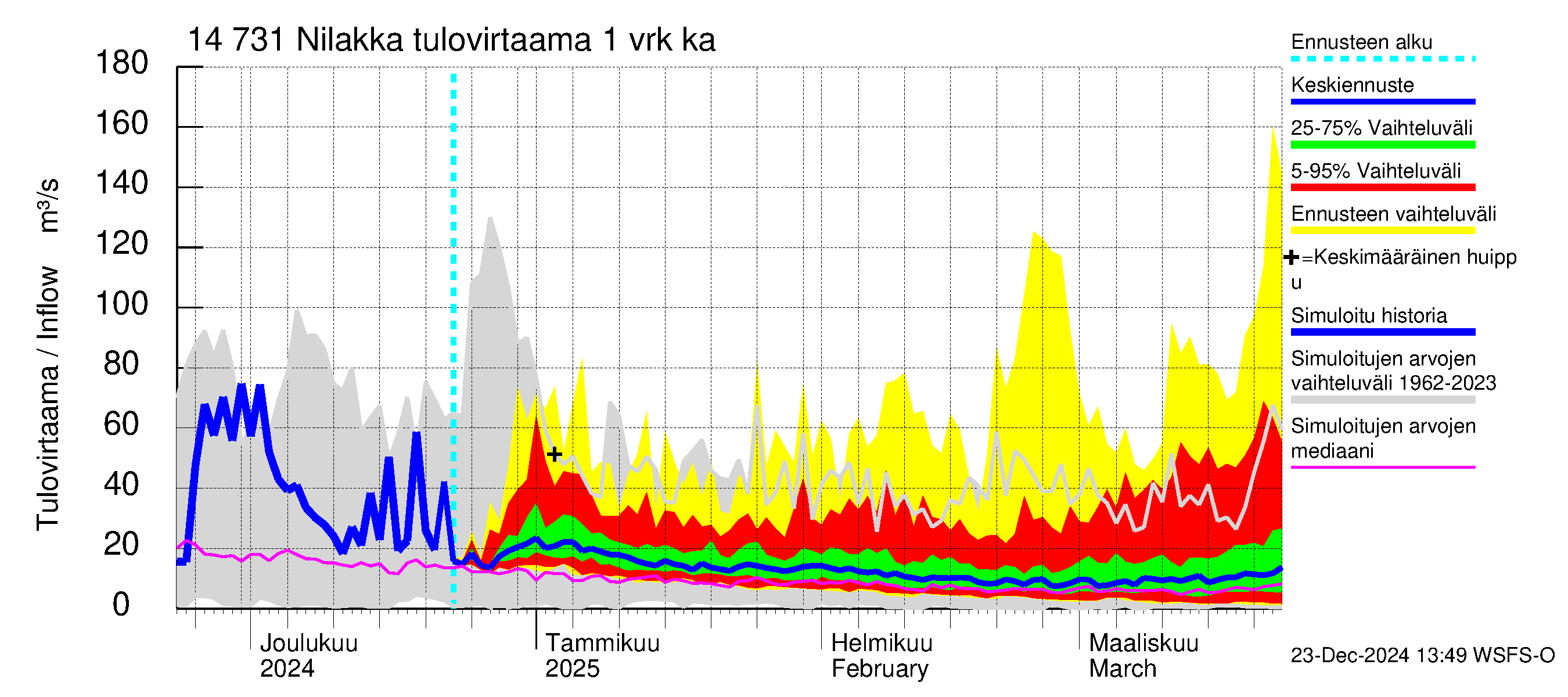 Kymijoen vesistöalue - Nilakka: Tulovirtaama - jakaumaennuste