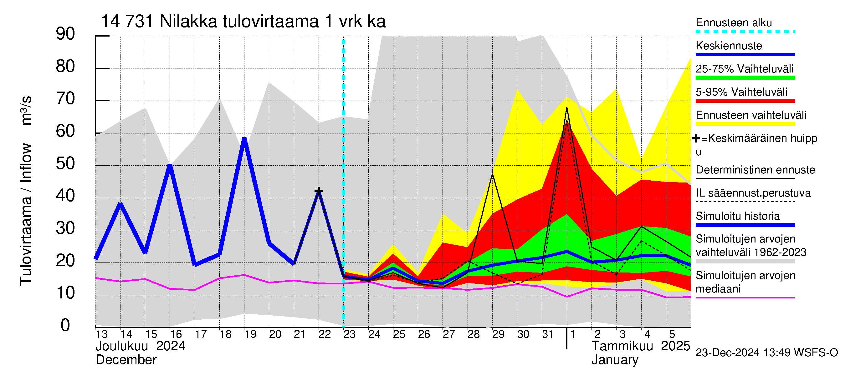 Kymijoen vesistöalue - Nilakka: Tulovirtaama - jakaumaennuste