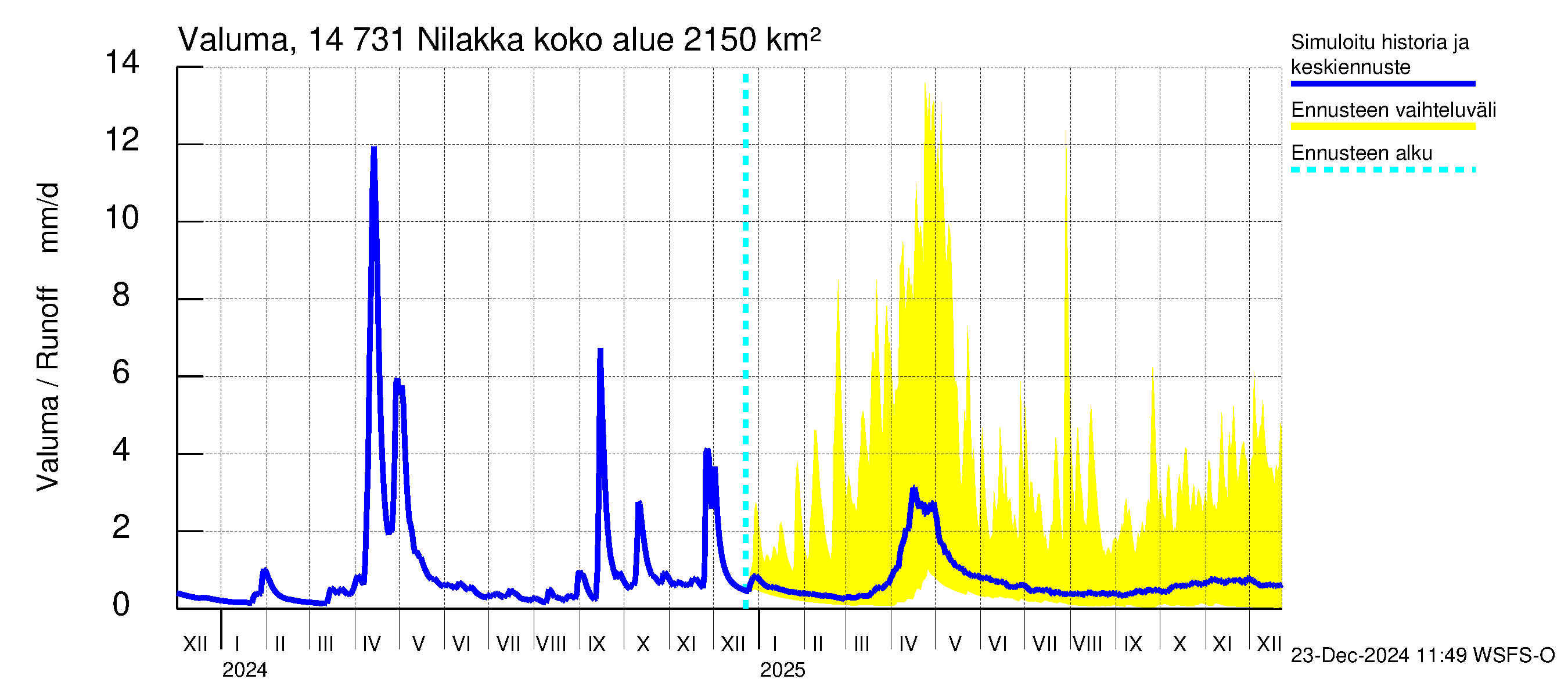 Kymijoen vesistöalue - Nilakka: Valuma