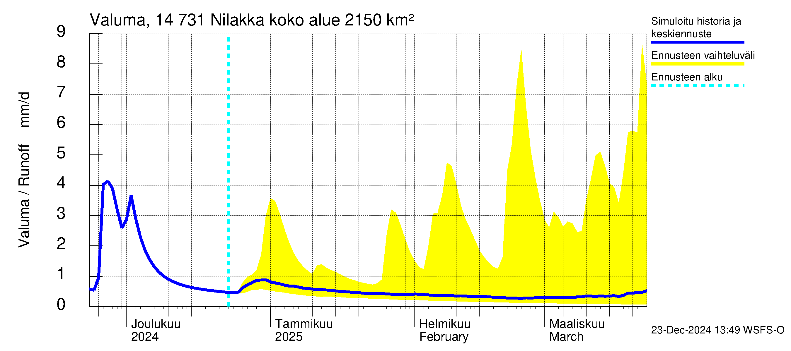 Kymijoen vesistöalue - Nilakka: Valuma