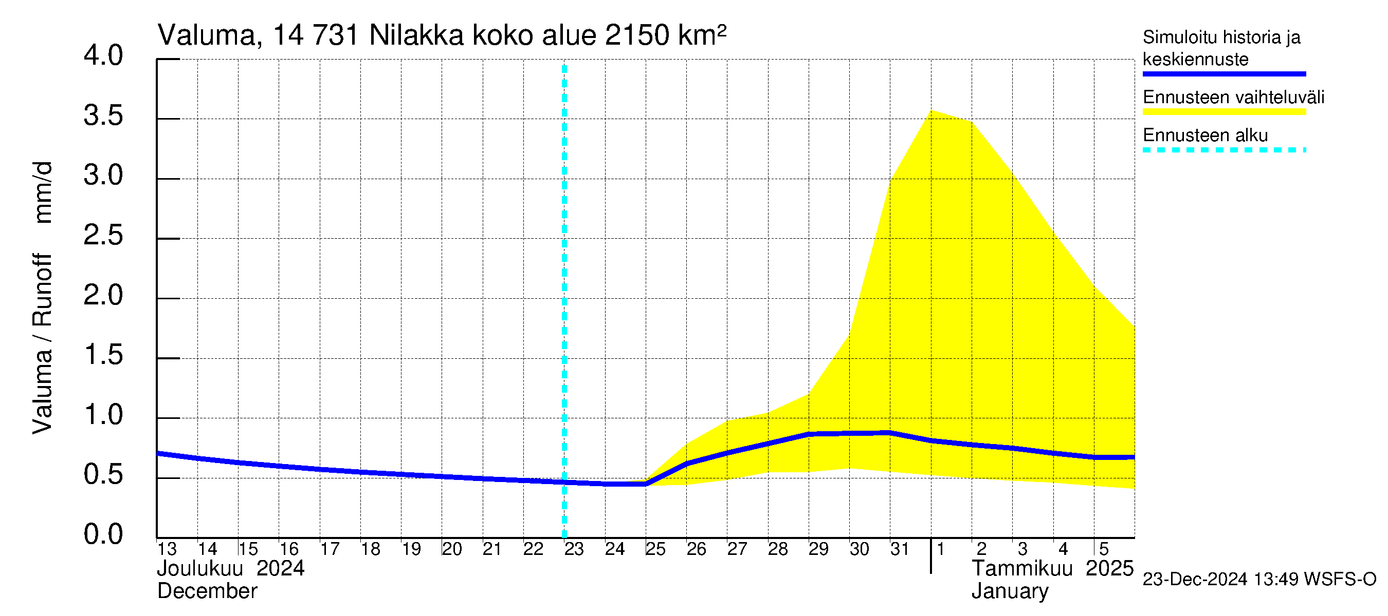 Kymijoen vesistöalue - Nilakka: Valuma