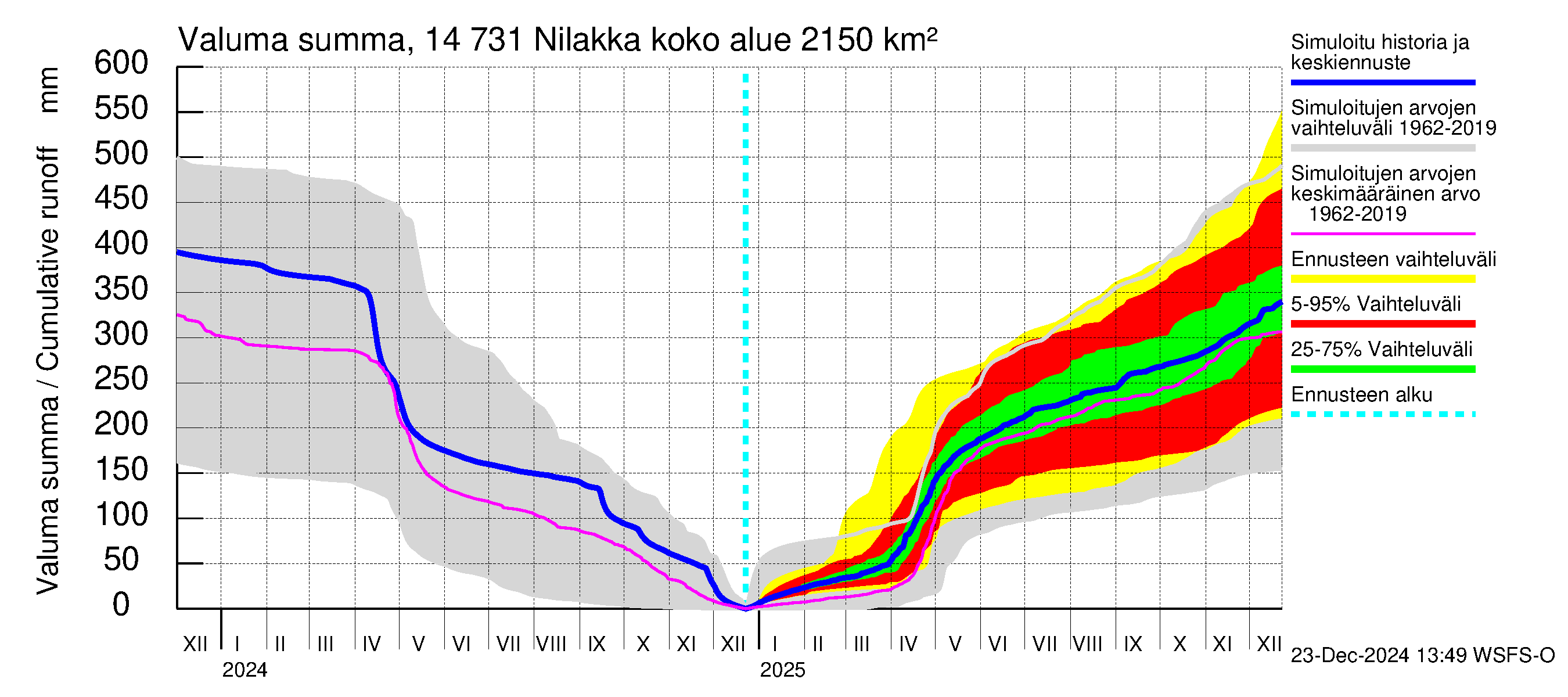 Kymijoen vesistöalue - Nilakka: Valuma - summa