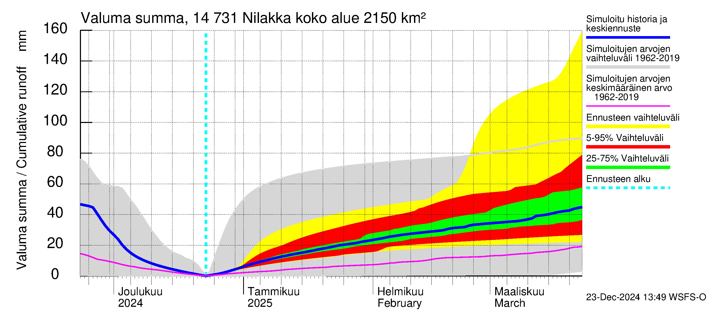 Kymijoen vesistöalue - Nilakka: Valuma - summa