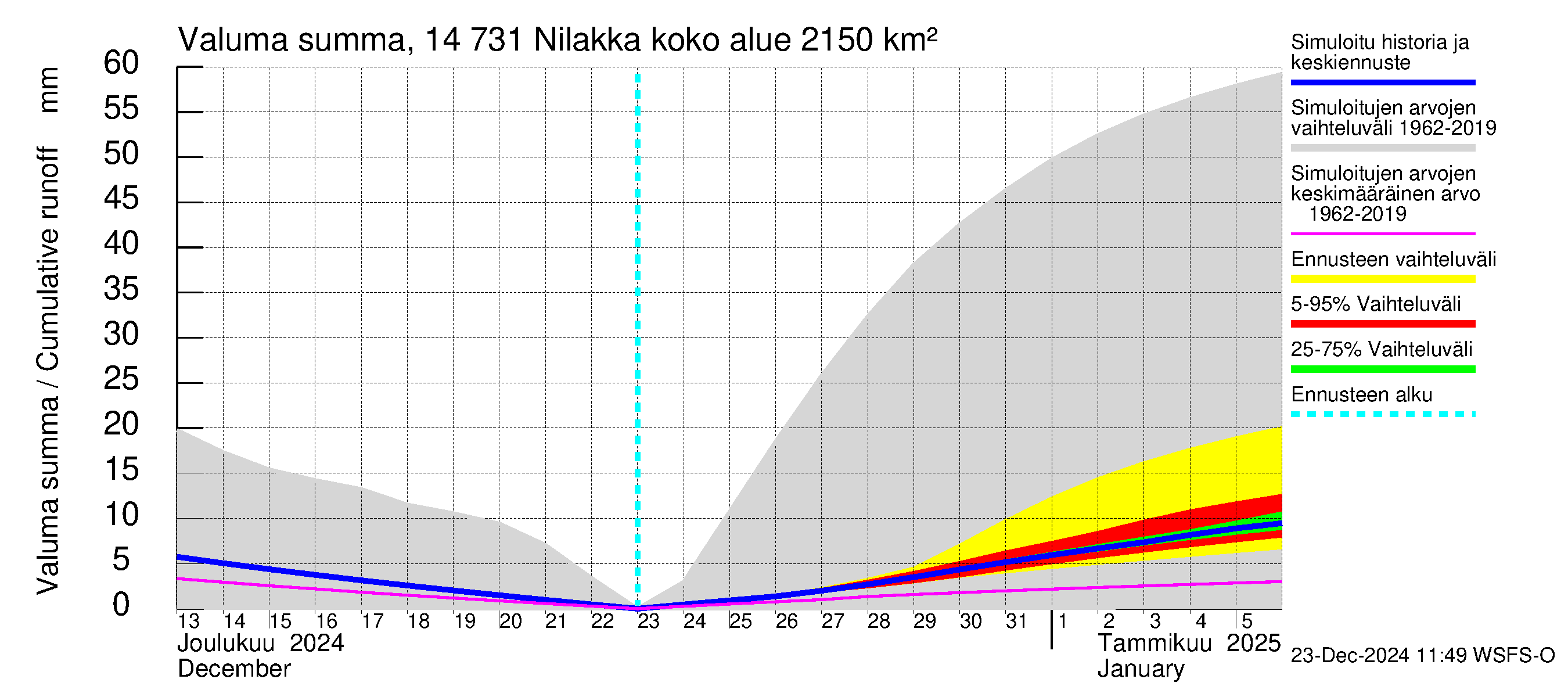 Kymijoen vesistöalue - Nilakka: Valuma - summa