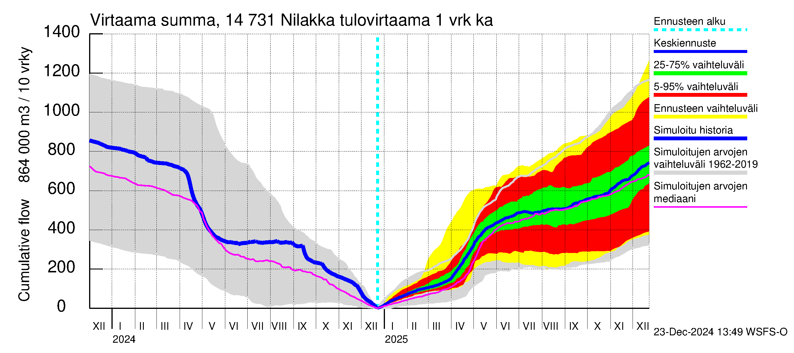 Kymijoen vesistöalue - Nilakka: Tulovirtaama - summa