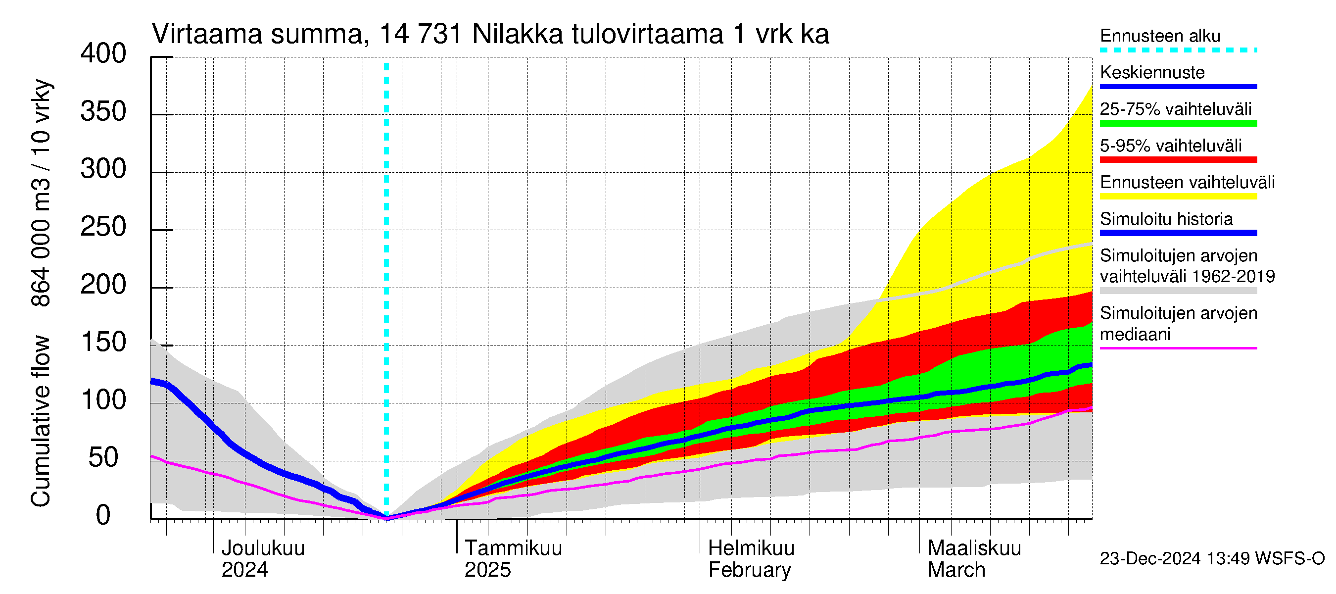 Kymijoen vesistöalue - Nilakka: Tulovirtaama - summa