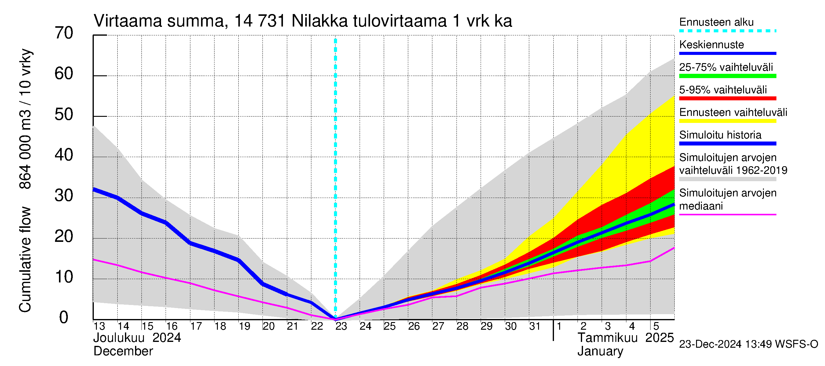 Kymijoen vesistöalue - Nilakka: Tulovirtaama - summa