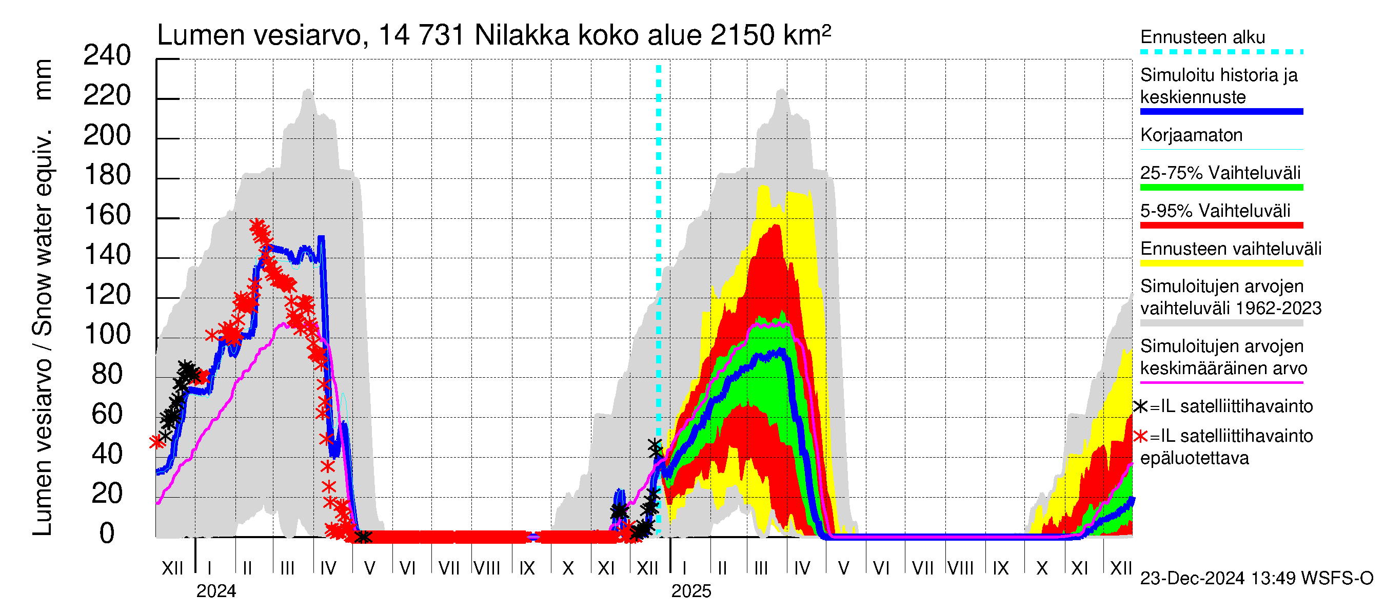 Kymijoen vesistöalue - Nilakka: Lumen vesiarvo