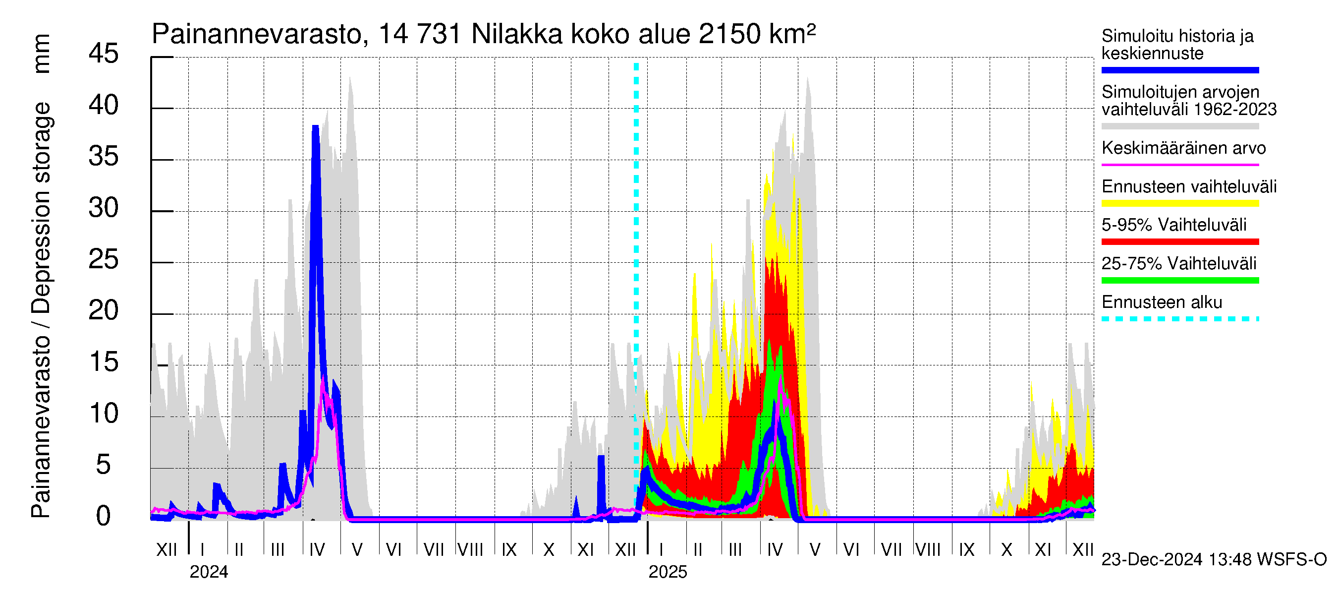 Kymijoen vesistöalue - Nilakka: Painannevarasto