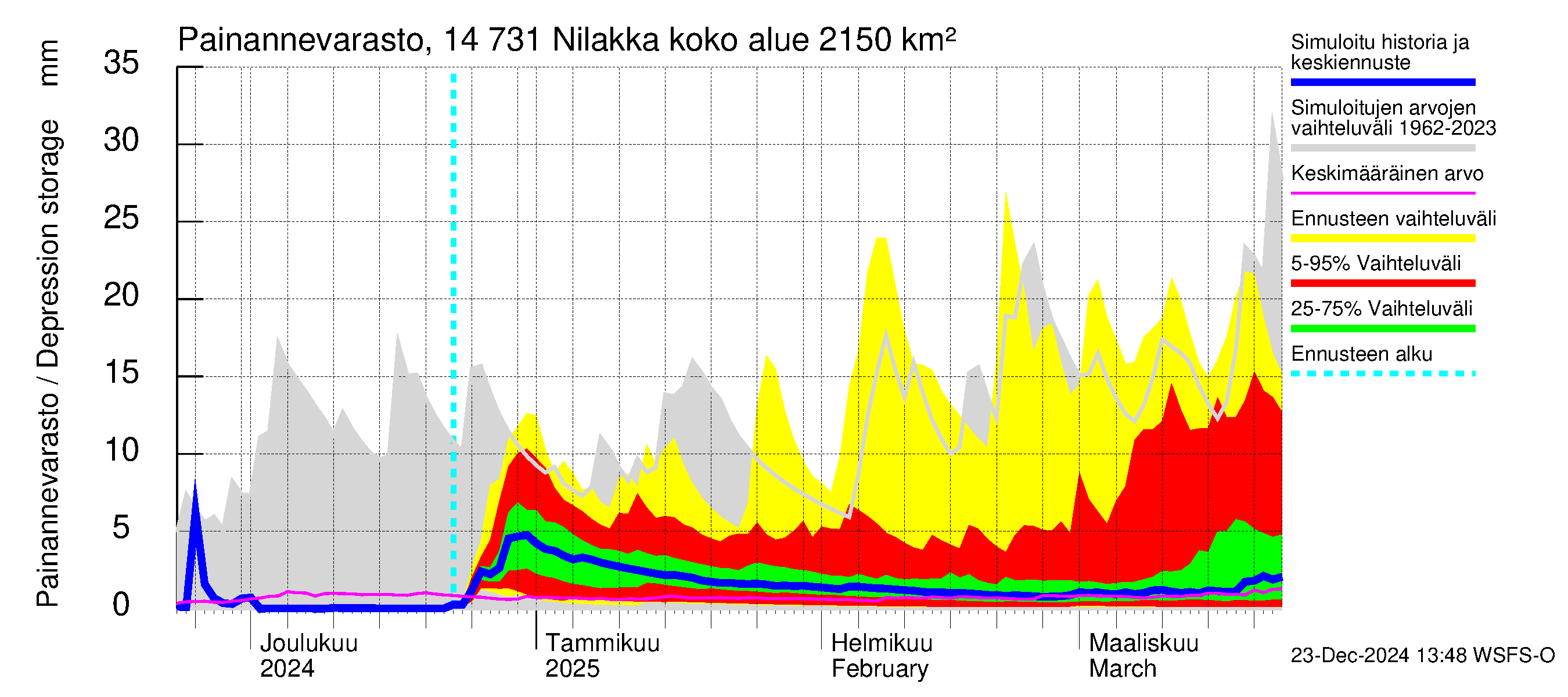 Kymijoen vesistöalue - Nilakka: Painannevarasto