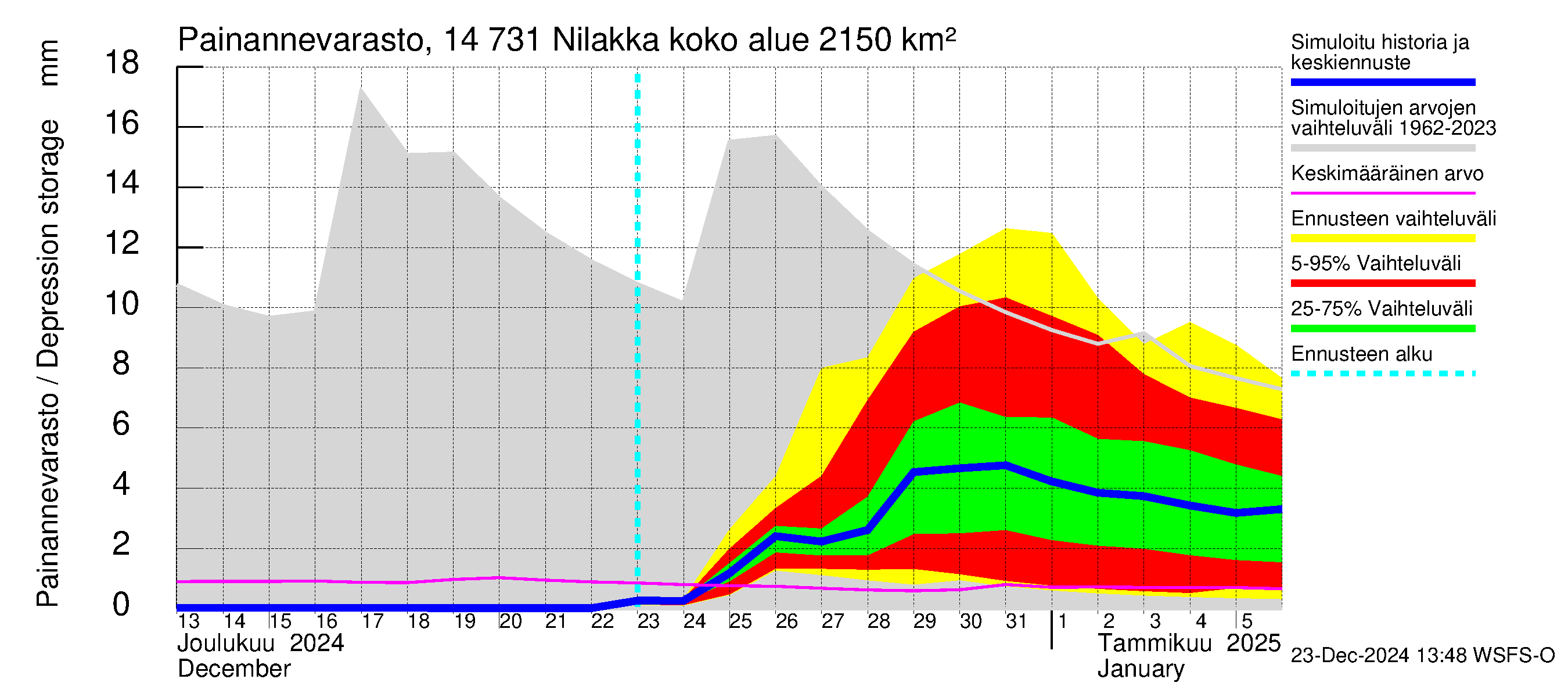 Kymijoen vesistöalue - Nilakka: Painannevarasto