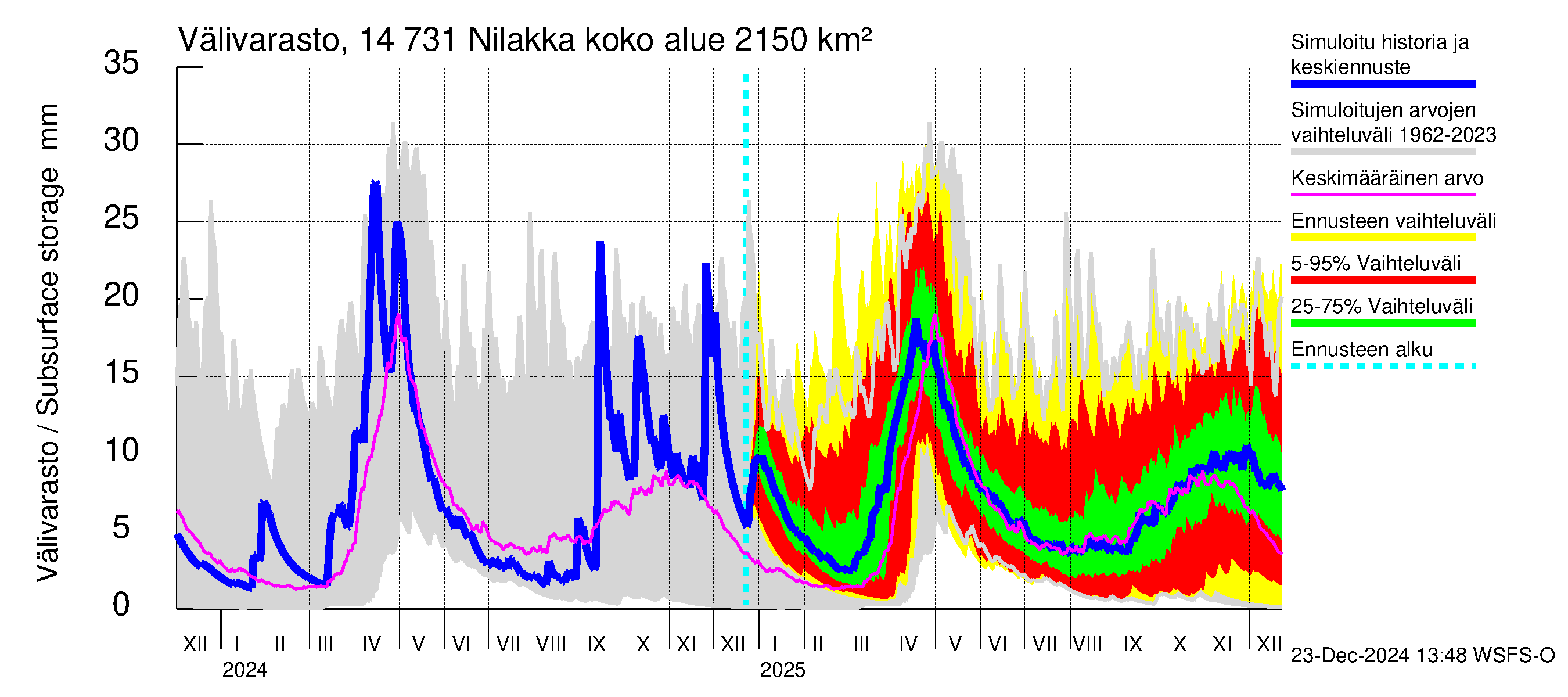 Kymijoen vesistöalue - Nilakka: Välivarasto