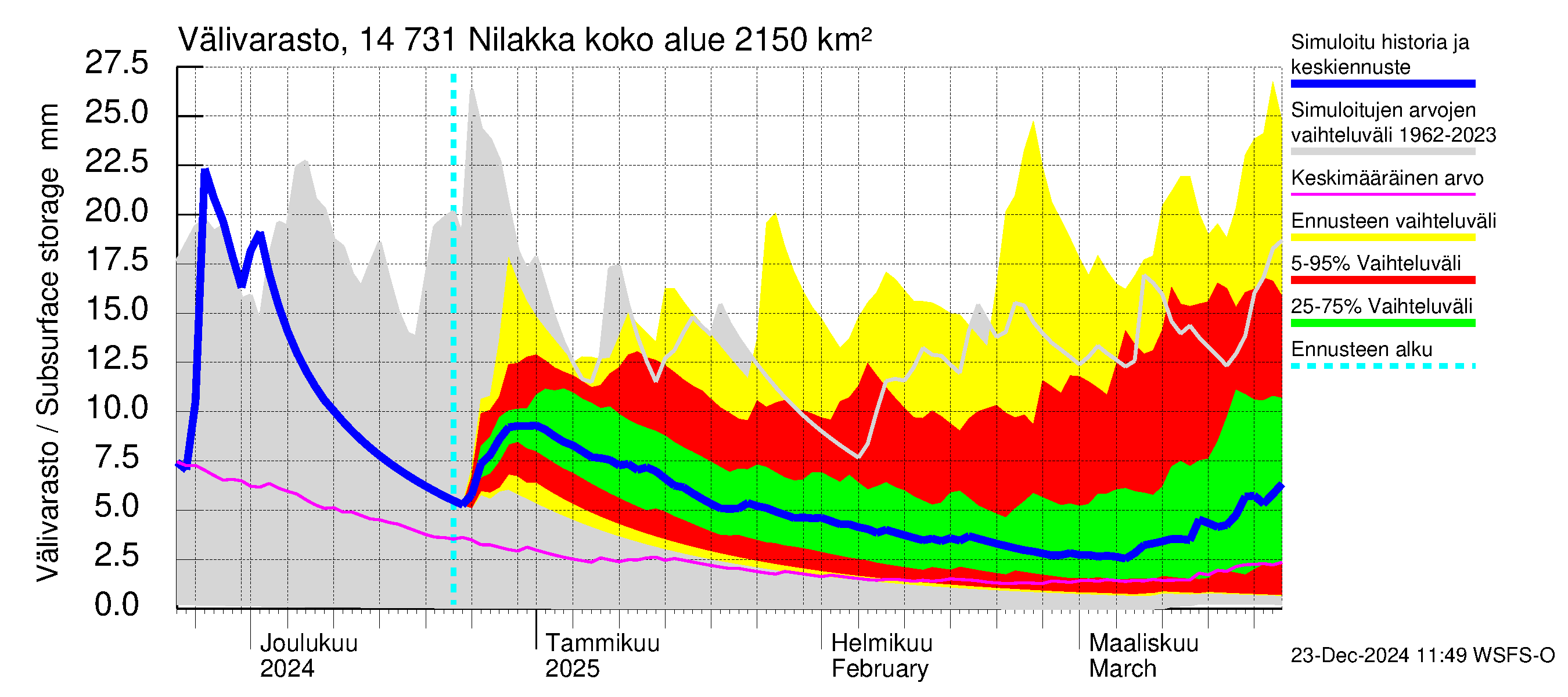 Kymijoen vesistöalue - Nilakka: Välivarasto