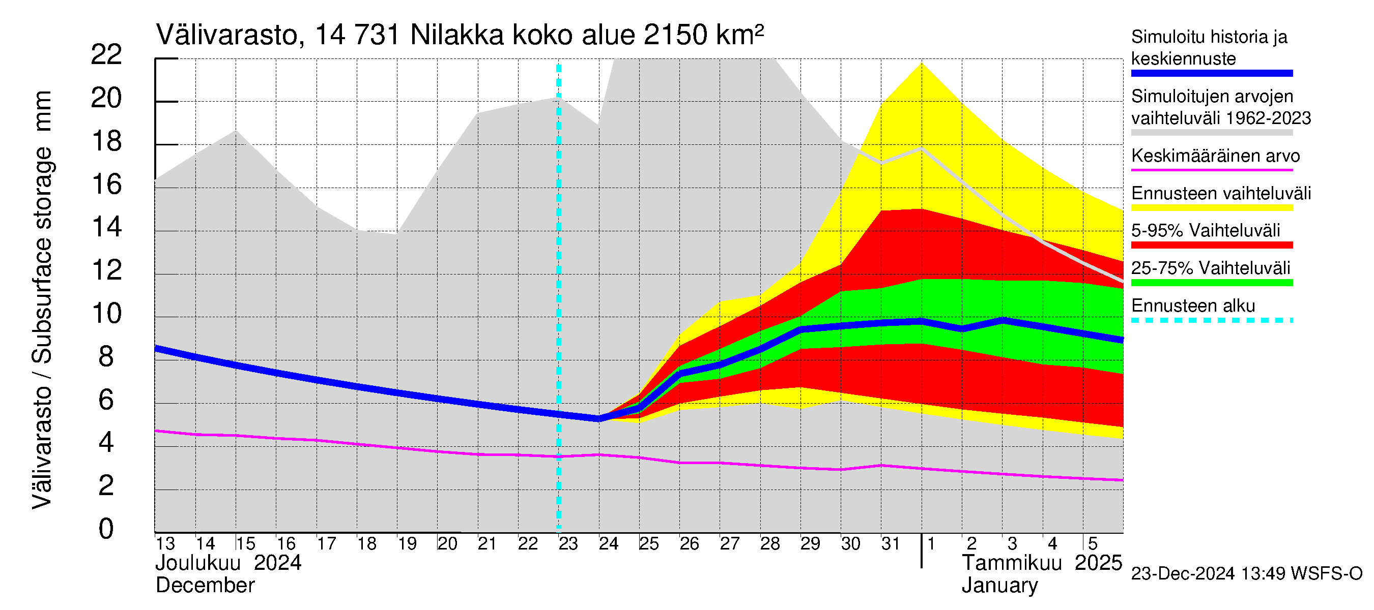 Kymijoen vesistöalue - Nilakka: Välivarasto