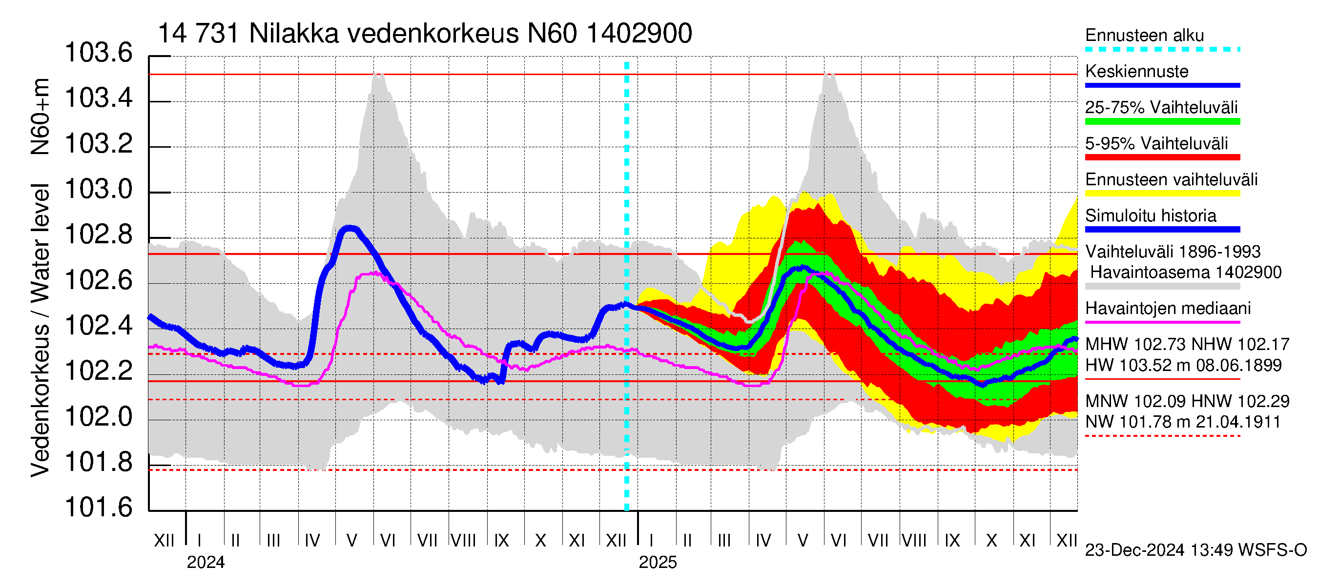 Kymijoen vesistöalue - Nilakka: Vedenkorkeus - jakaumaennuste